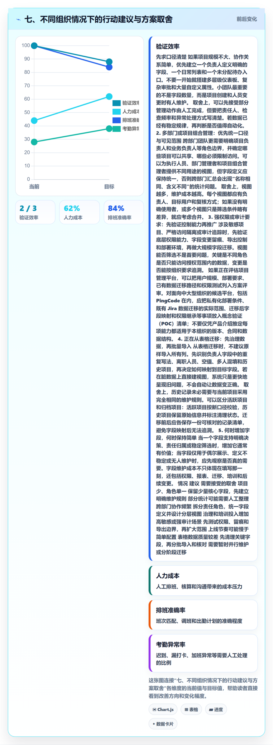 七、不同组织情况下的行动建议与方案取舍
