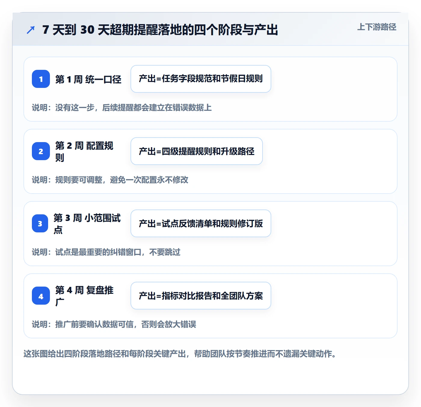 超期提醒管理指南:实施团队如何做好任务提醒,入门指南全流程