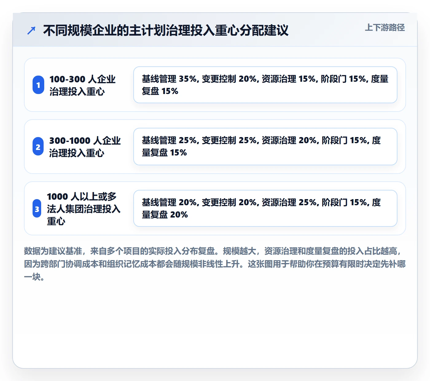 主计划最佳实践:企业管理者项目规划制度设计,常见问题