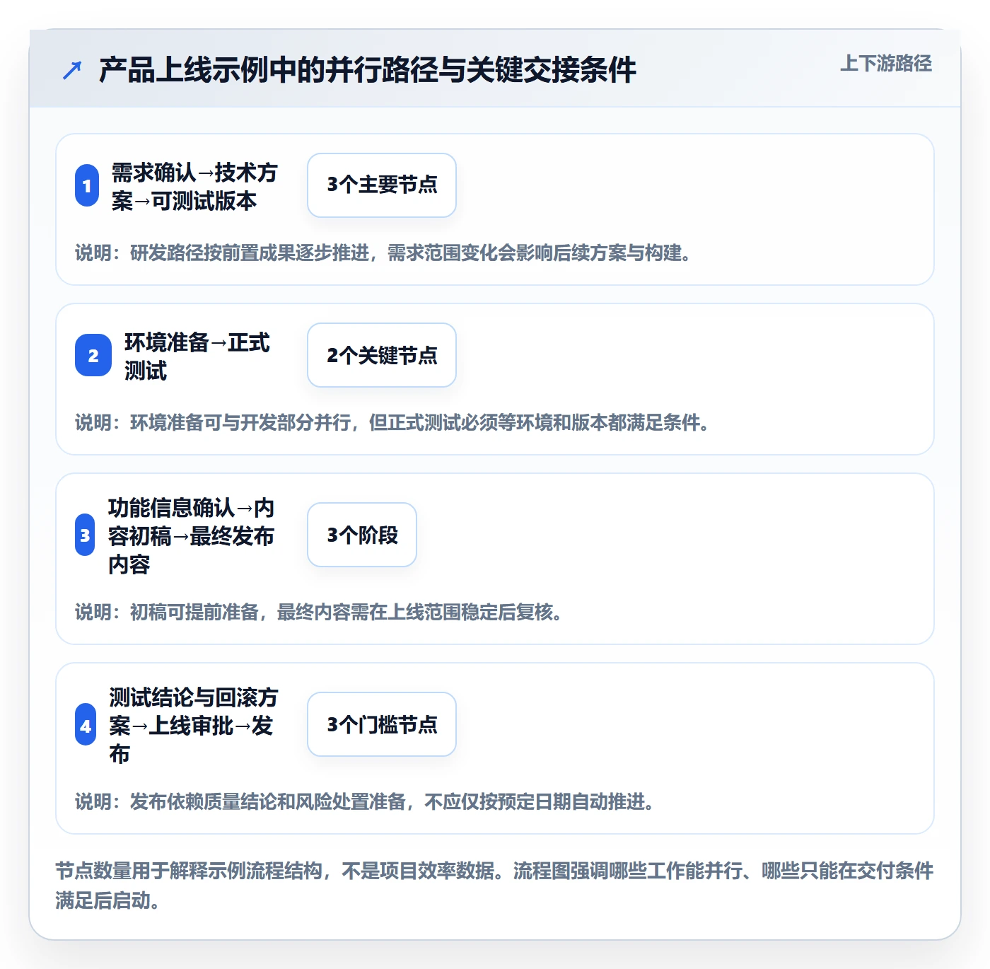 依赖关系管理指南:跨部门团队如何做好甘特图,实操方法全流程