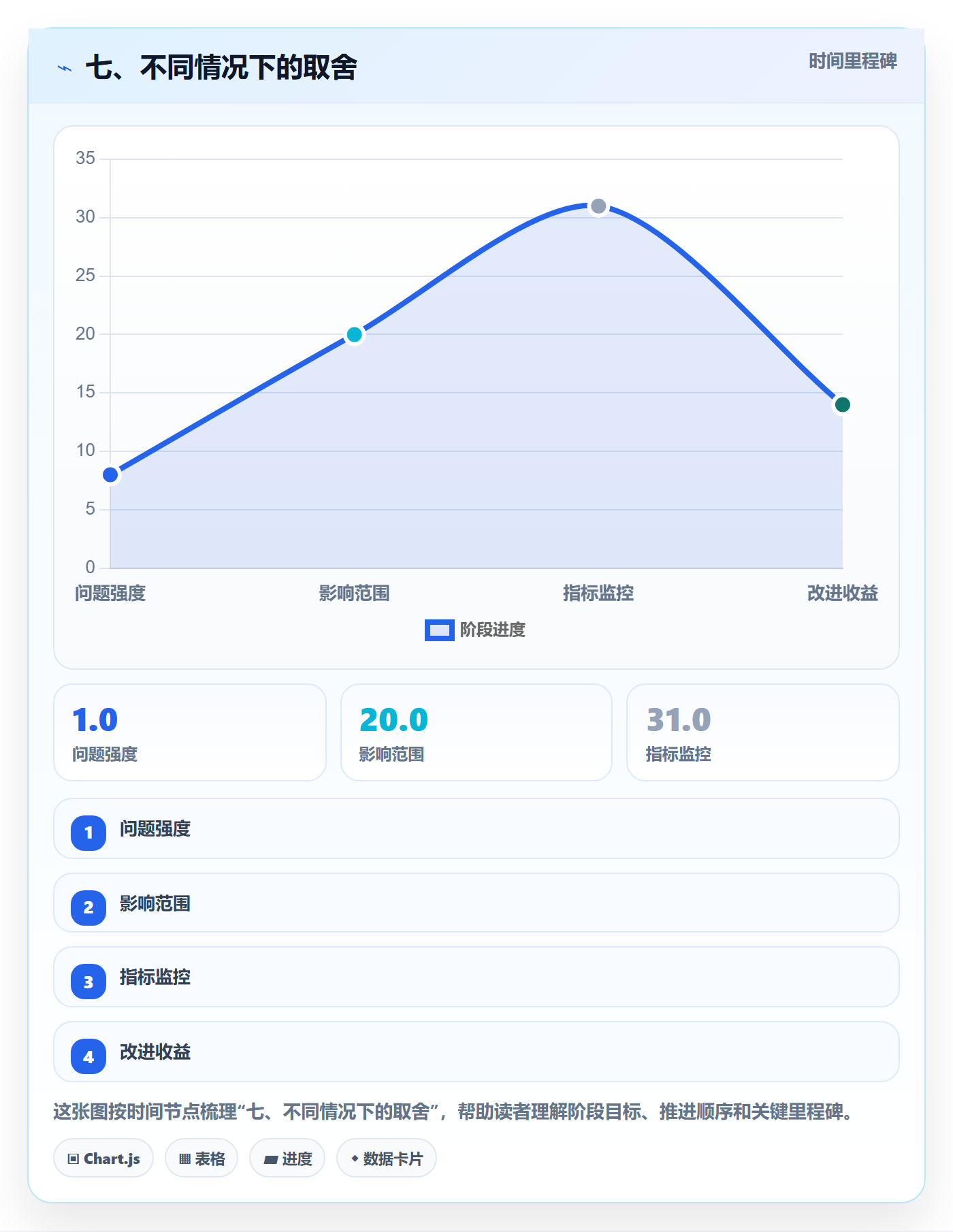 七、不同情况下的取舍