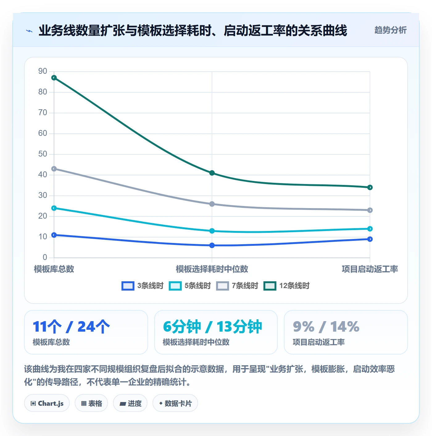 模板阶段流程与规范:产品经理项目模板制度设计关键指标