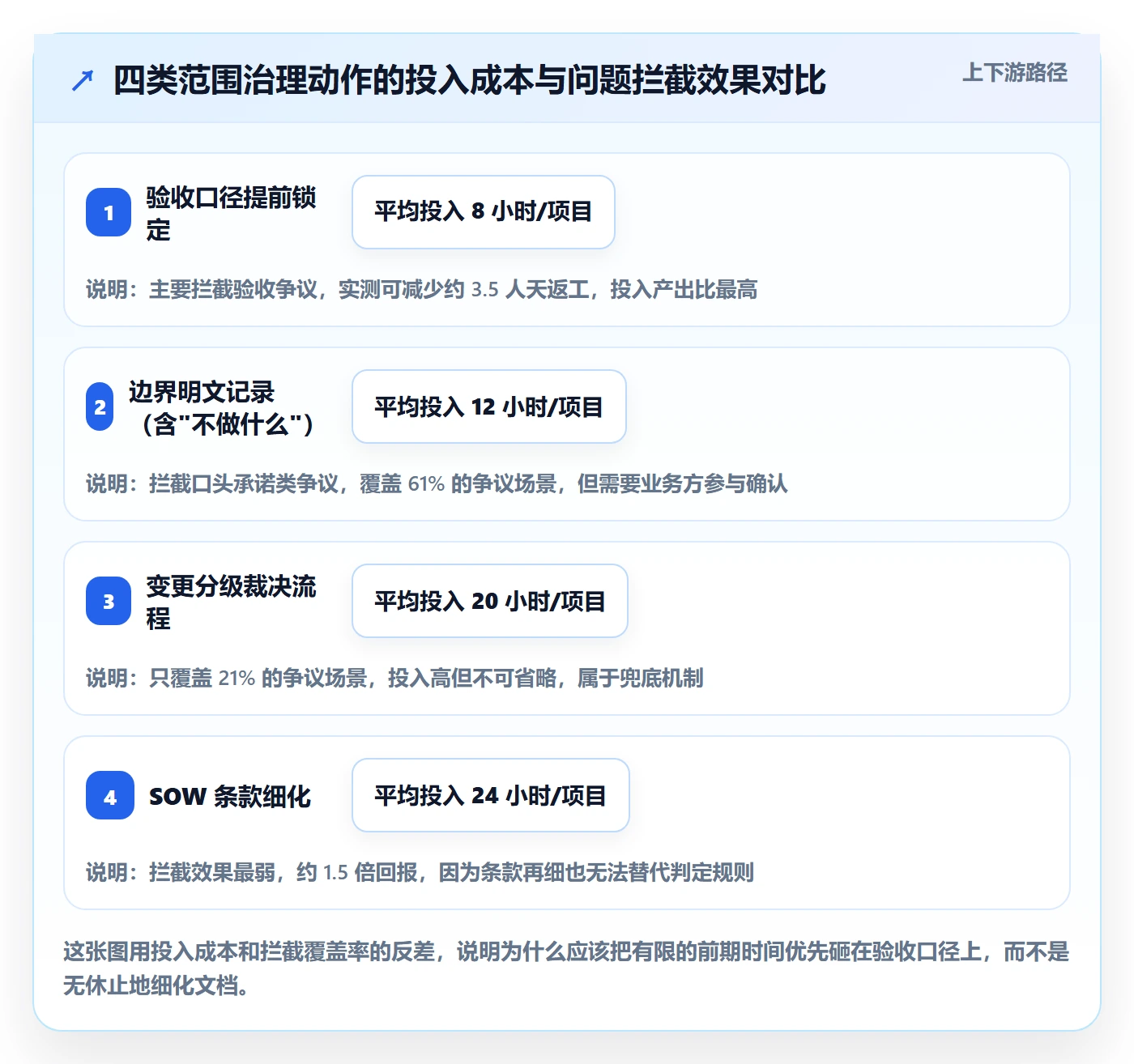 项目范围如何做好工作范围？实施团队流程优化与操作步骤