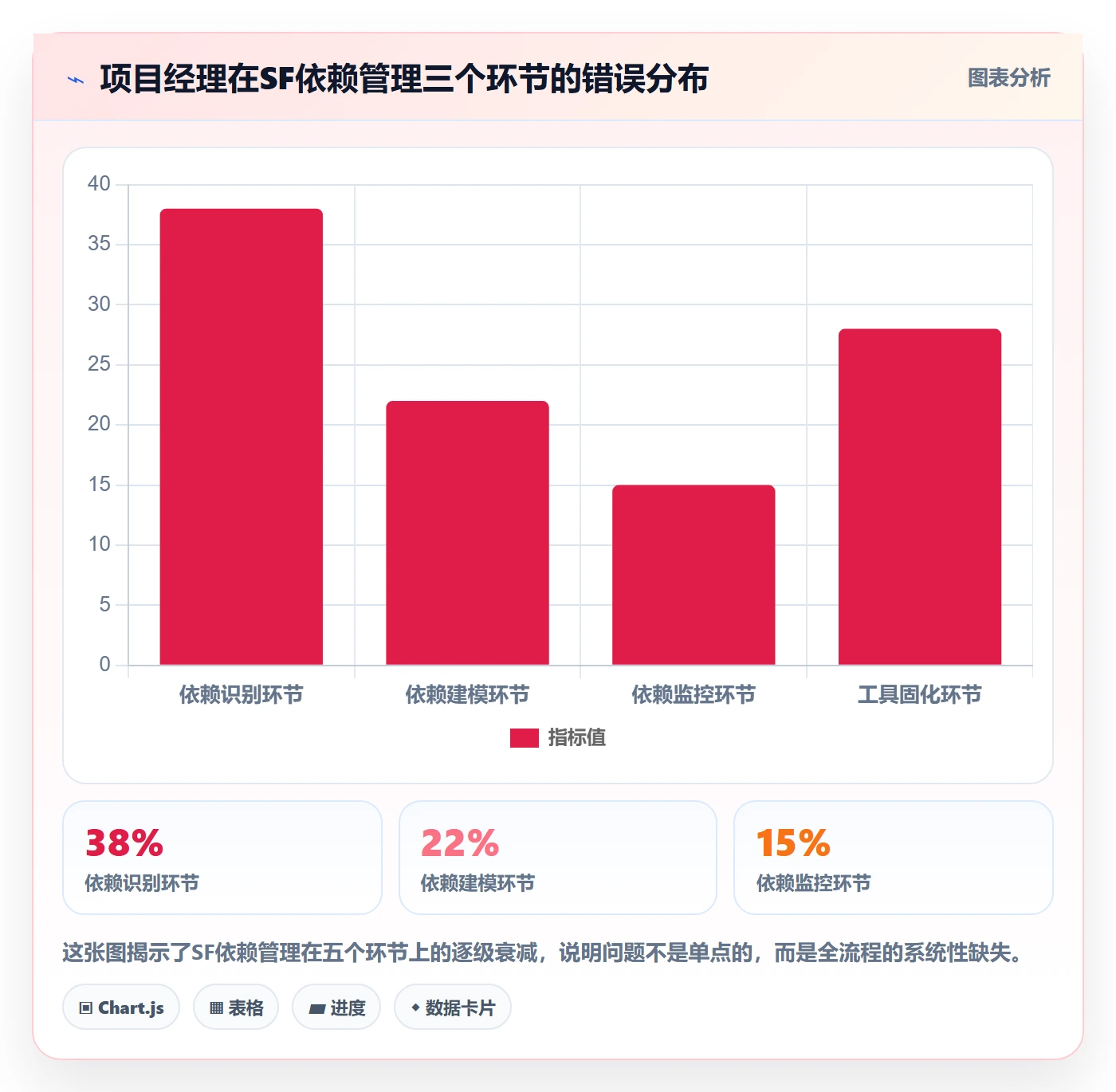 任务依赖SF全流程：项目经理效率提升与一文讲清