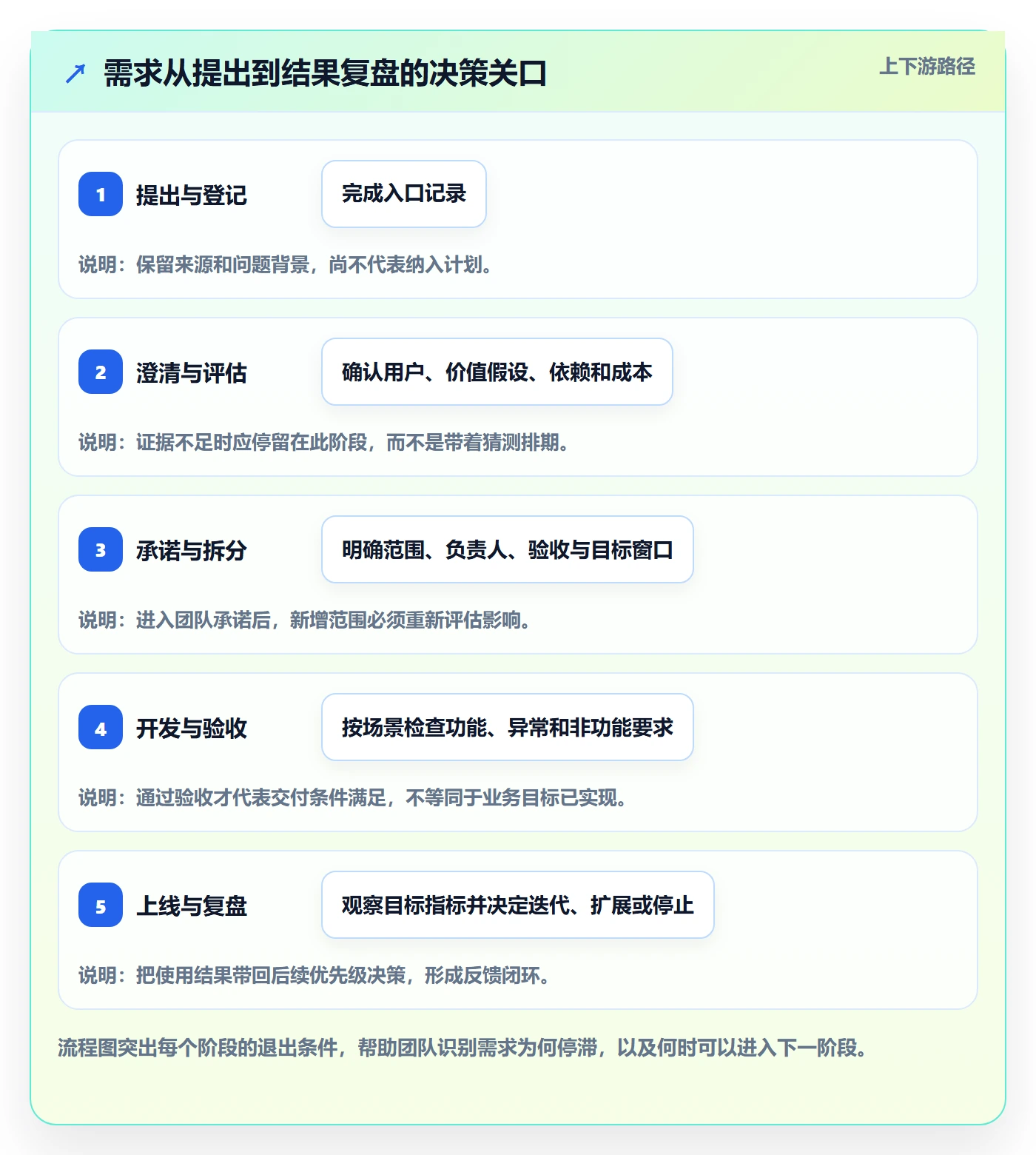 需求最佳实践:研发团队需求管理落地方案,常见问题