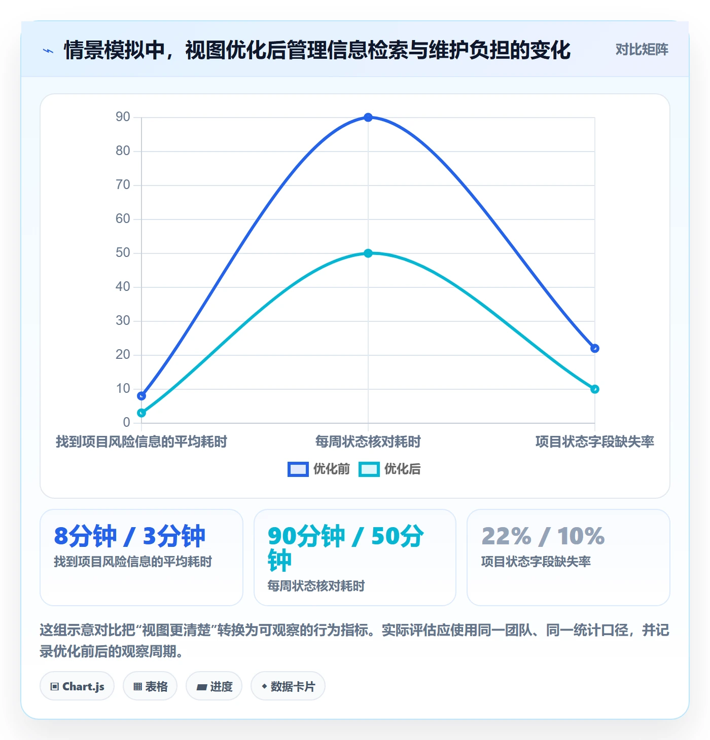 字段配置管理方法大全：项目经理列表视图流程优化落地清单