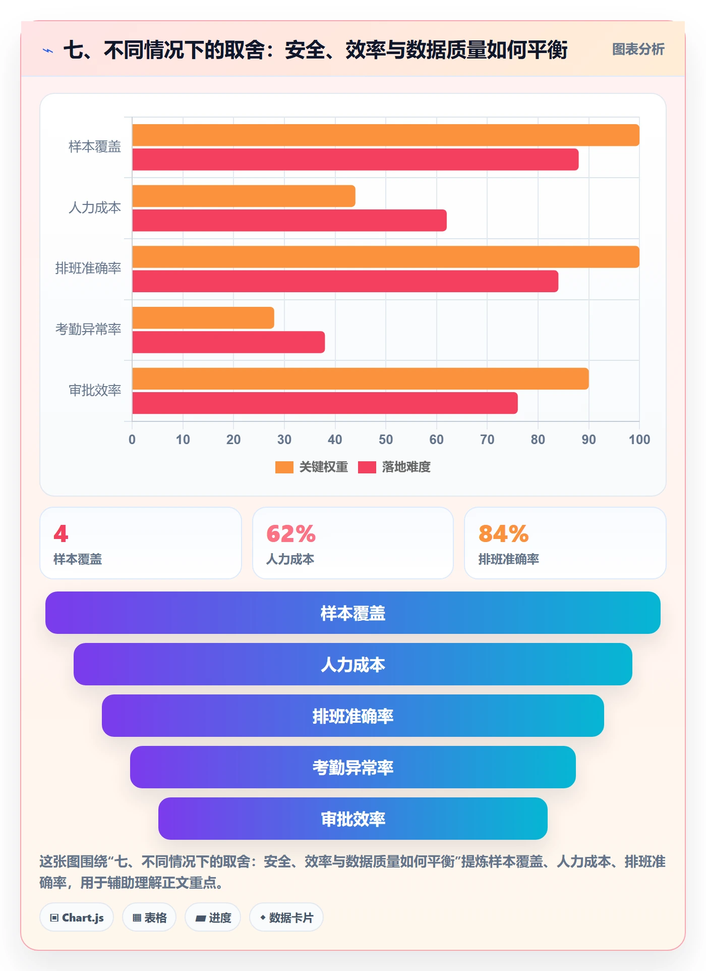 七、不同情况下的取舍:安全、效率与数据质量如何平衡