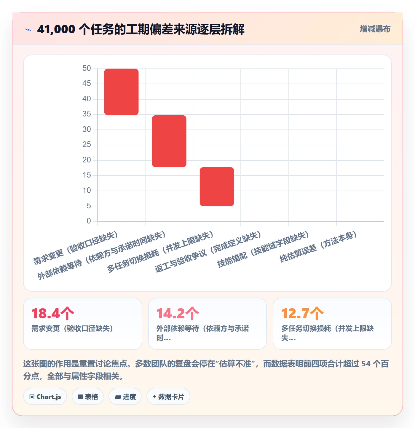 预计工期最佳实践:项目成员任务属性制度设计,常见问题