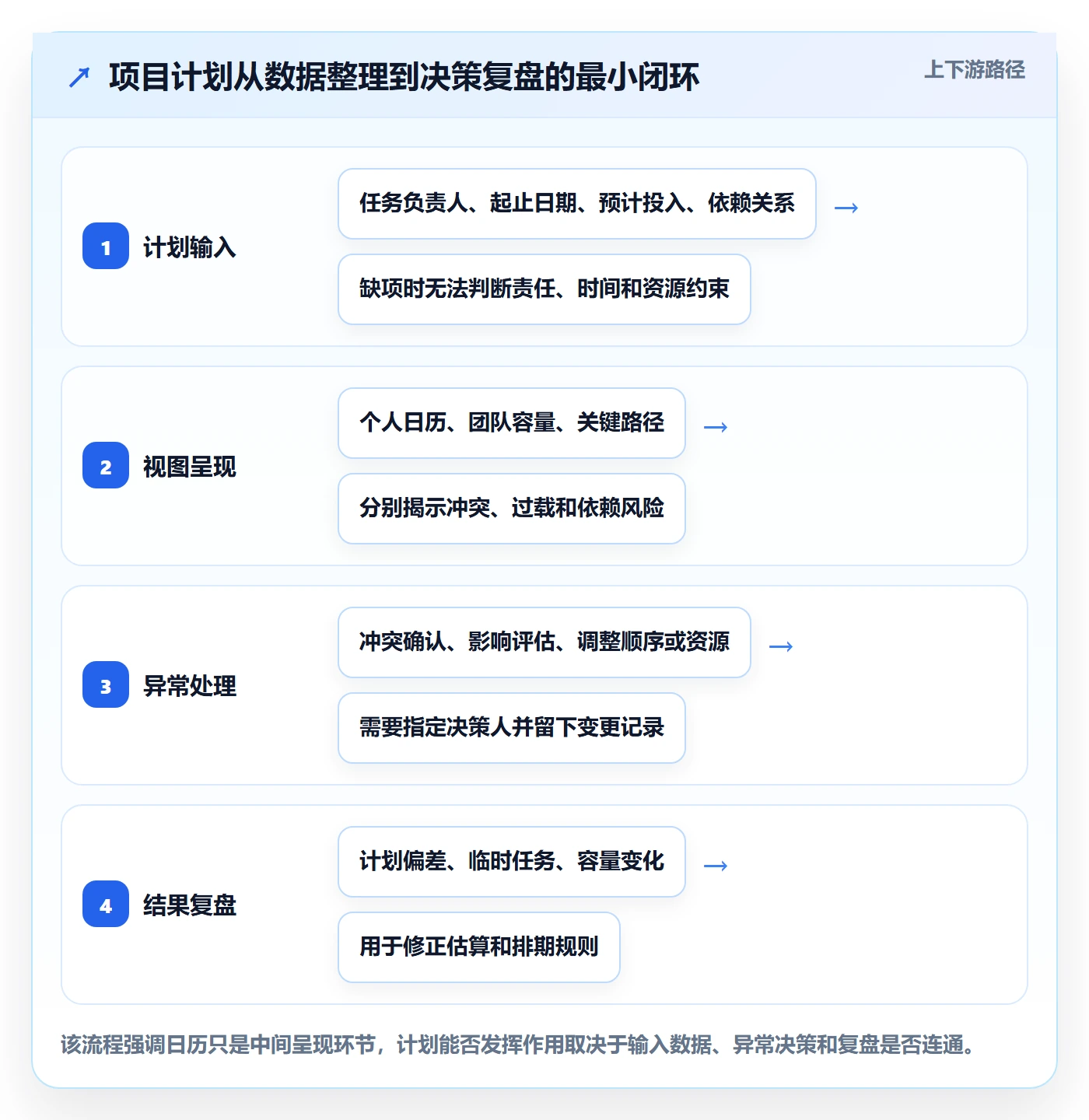 计划安排管理方法大全：项目成员日历视图数据分析落地清单