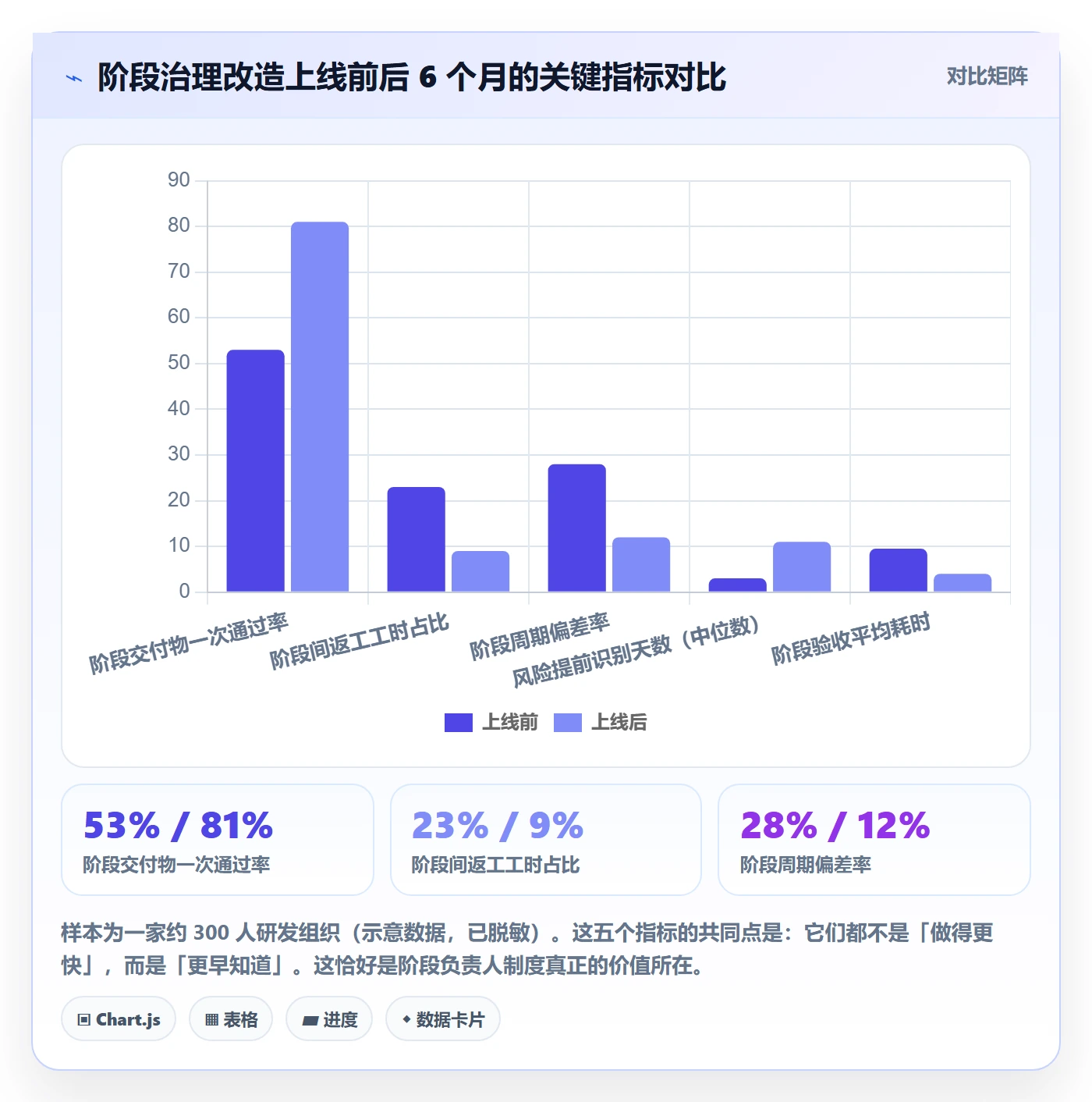 阶段负责人最佳实践:项目负责人项目阶段入门指南,常见问题
