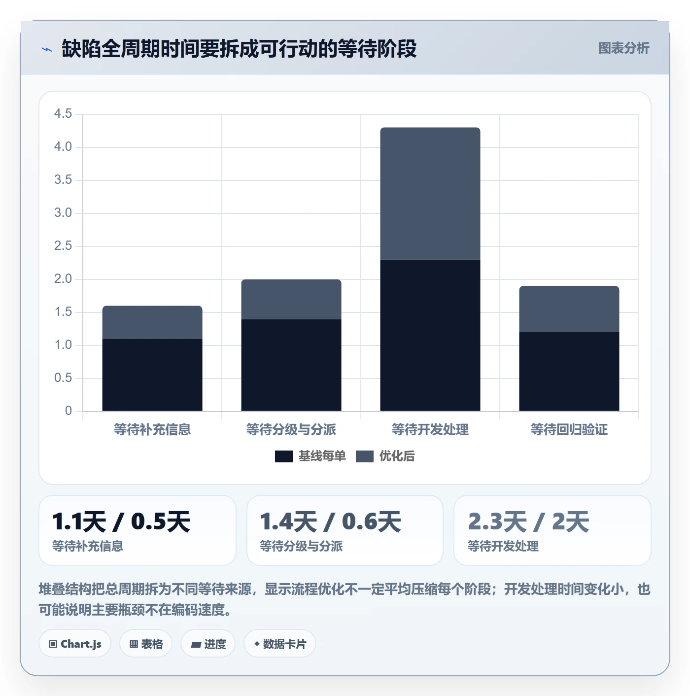 验证实操方法:产品经理提升Bug / 缺陷效率的流程优化方法与模板
