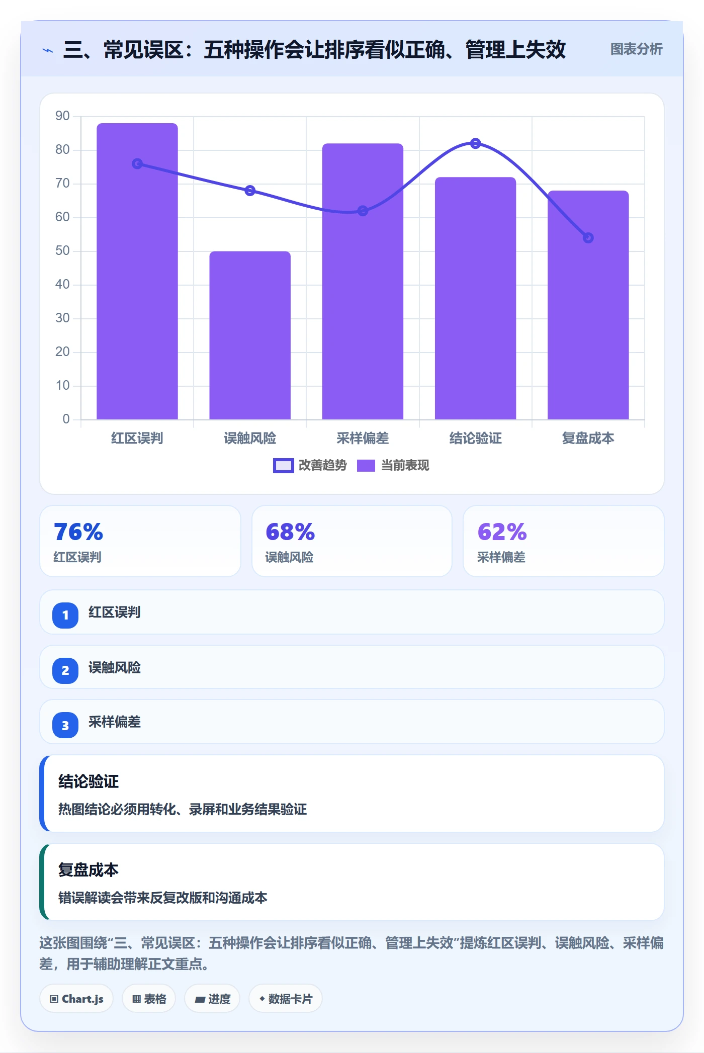 三、常见误区：五种操作会让排序看似正确、管理上失效