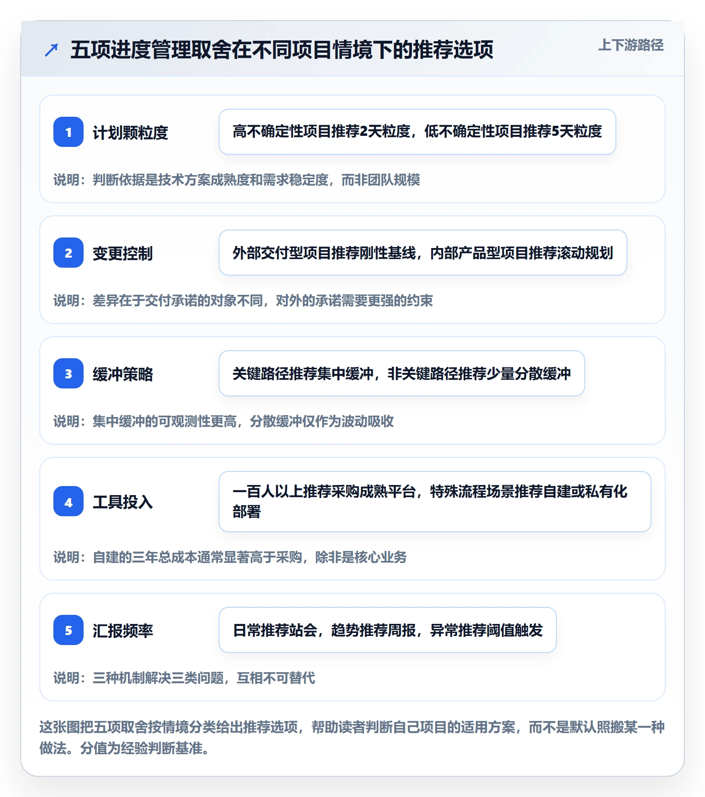 计划进度怎么做？项目经理风险控制：进度管理从0到1