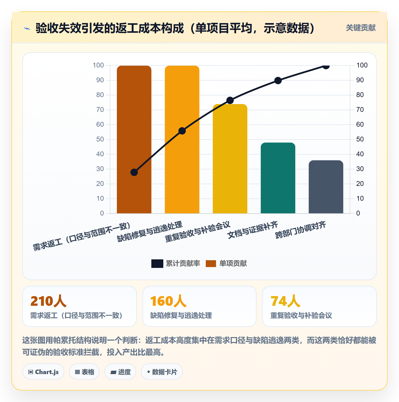 节点验收最佳实践:管理层里程碑流程优化,常见问题
