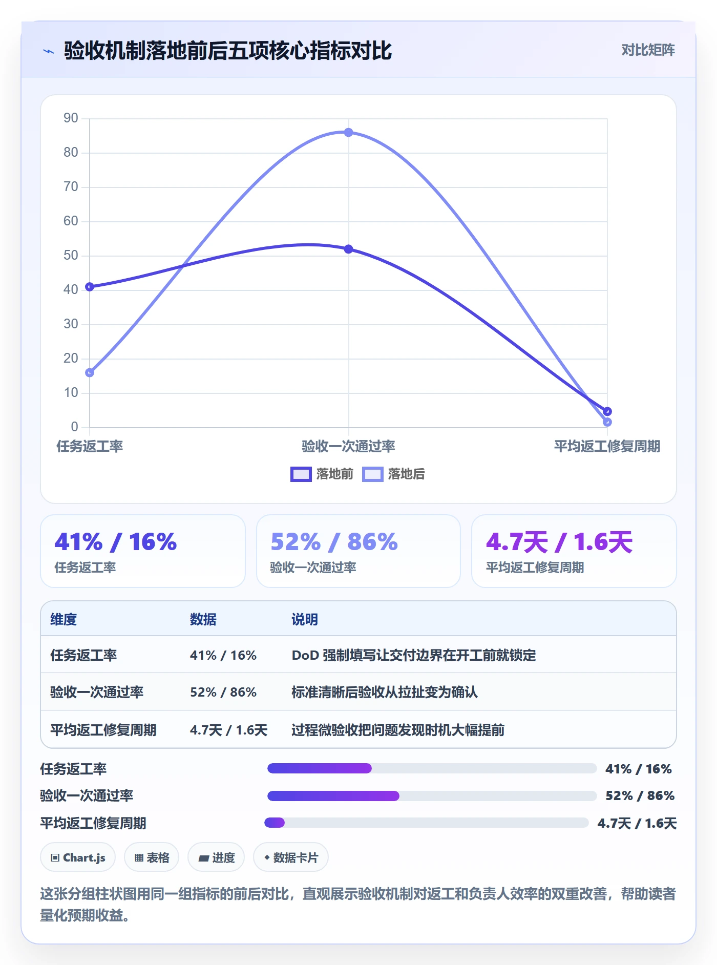 返工怎么做?项目负责人效率提升:任务验收从0到1