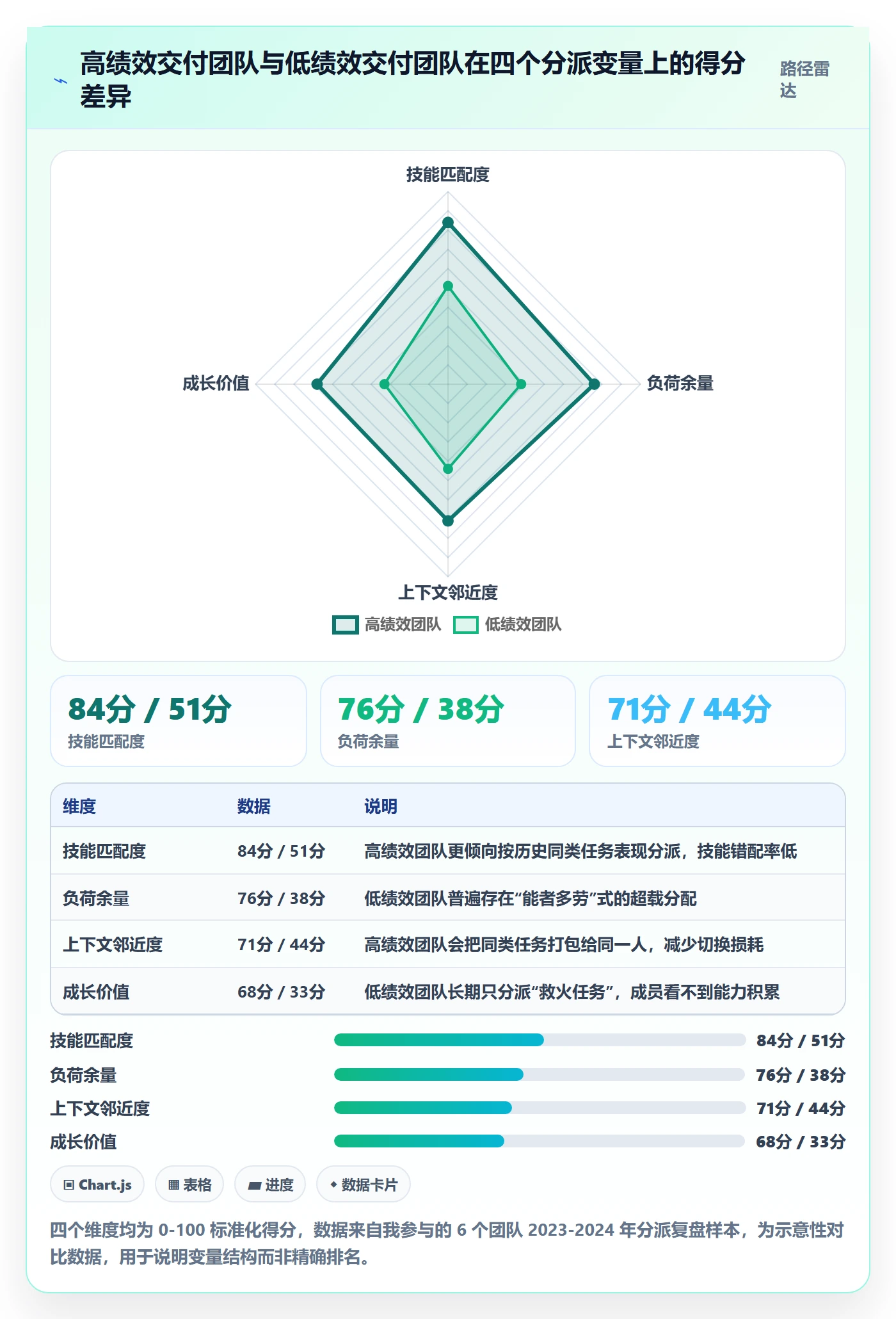 委派怎么做？项目成员数据分析：任务分派从0到1