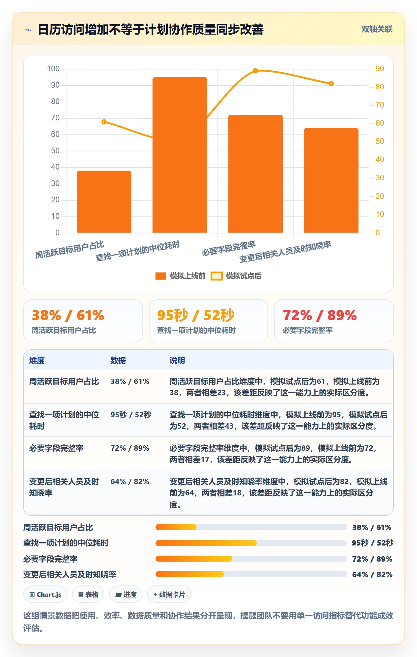 计划安排流程与规范：产品经理日历视图落地方案关键指标