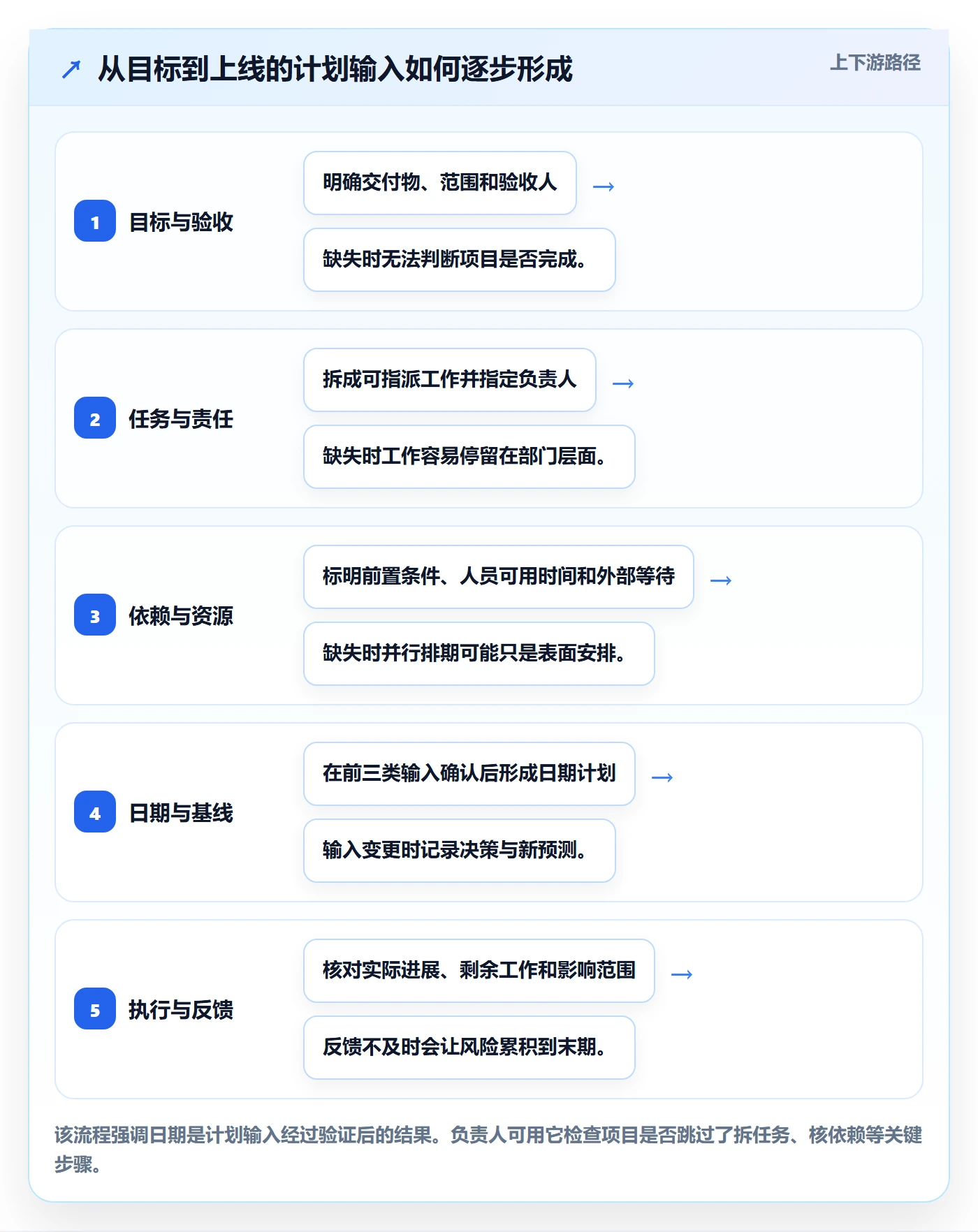 甘特图如何做好计划时间？项目负责人流程优化与操作步骤