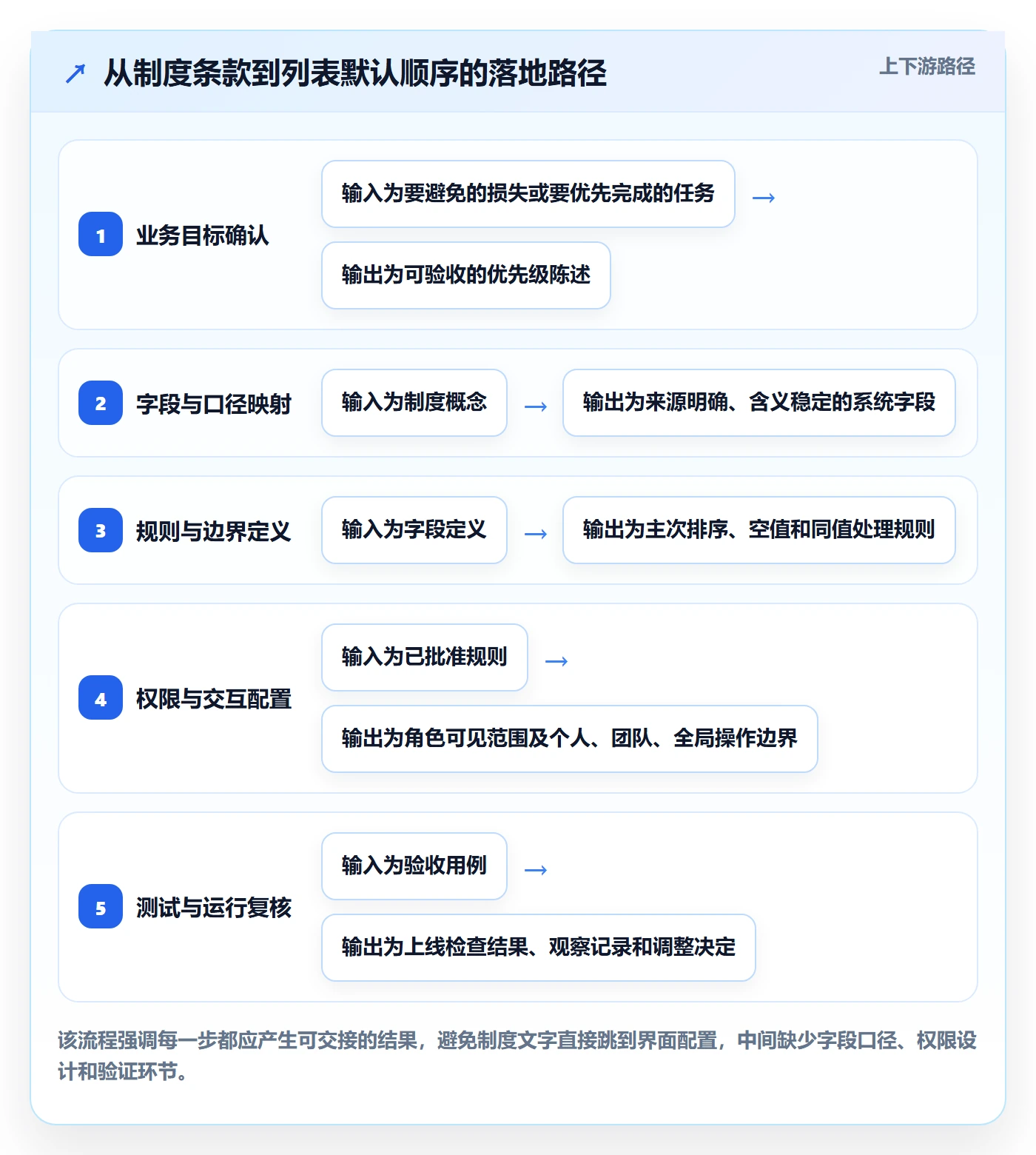 列表视图排序教程：管理层制度设计，避坑指南