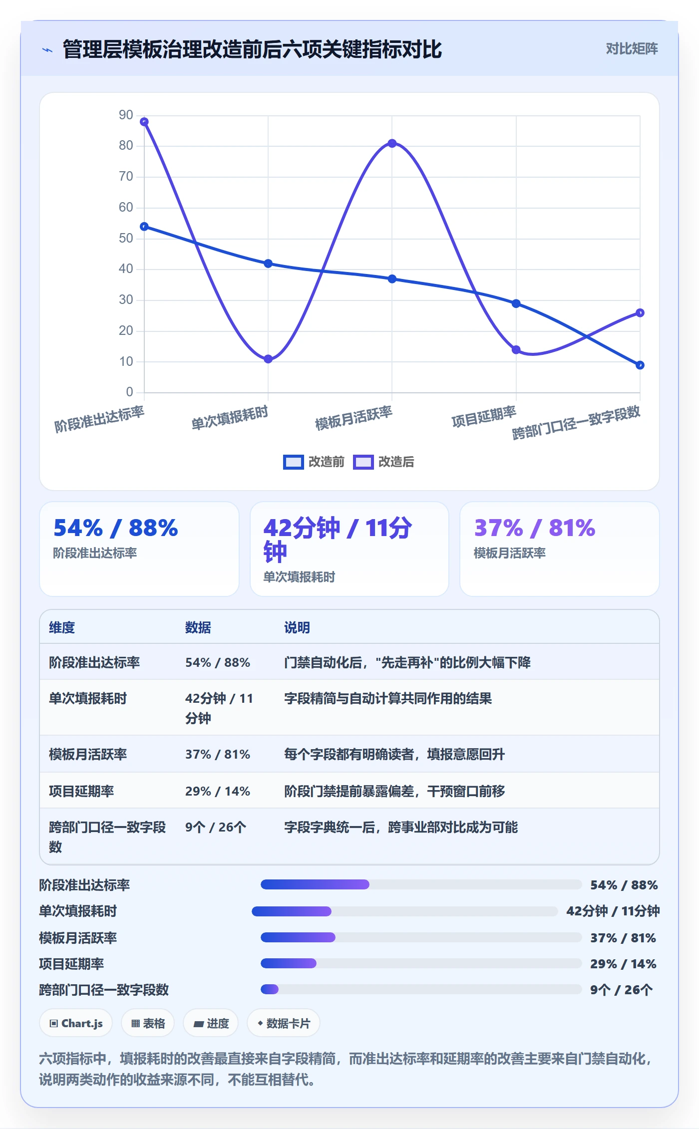 模板阶段流程与规范:管理层项目模板实操方法关键指标