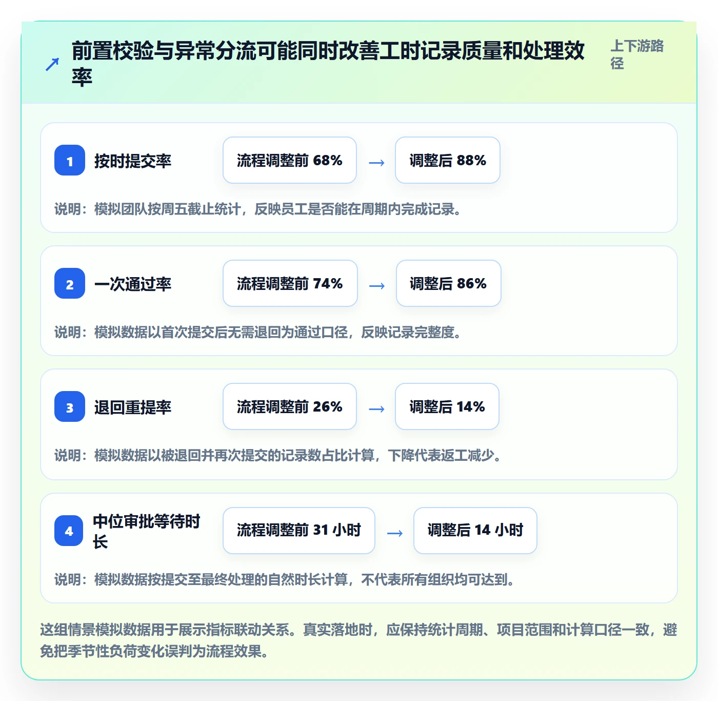 审批管理方法大全：项目经理工时表流程优化落地清单