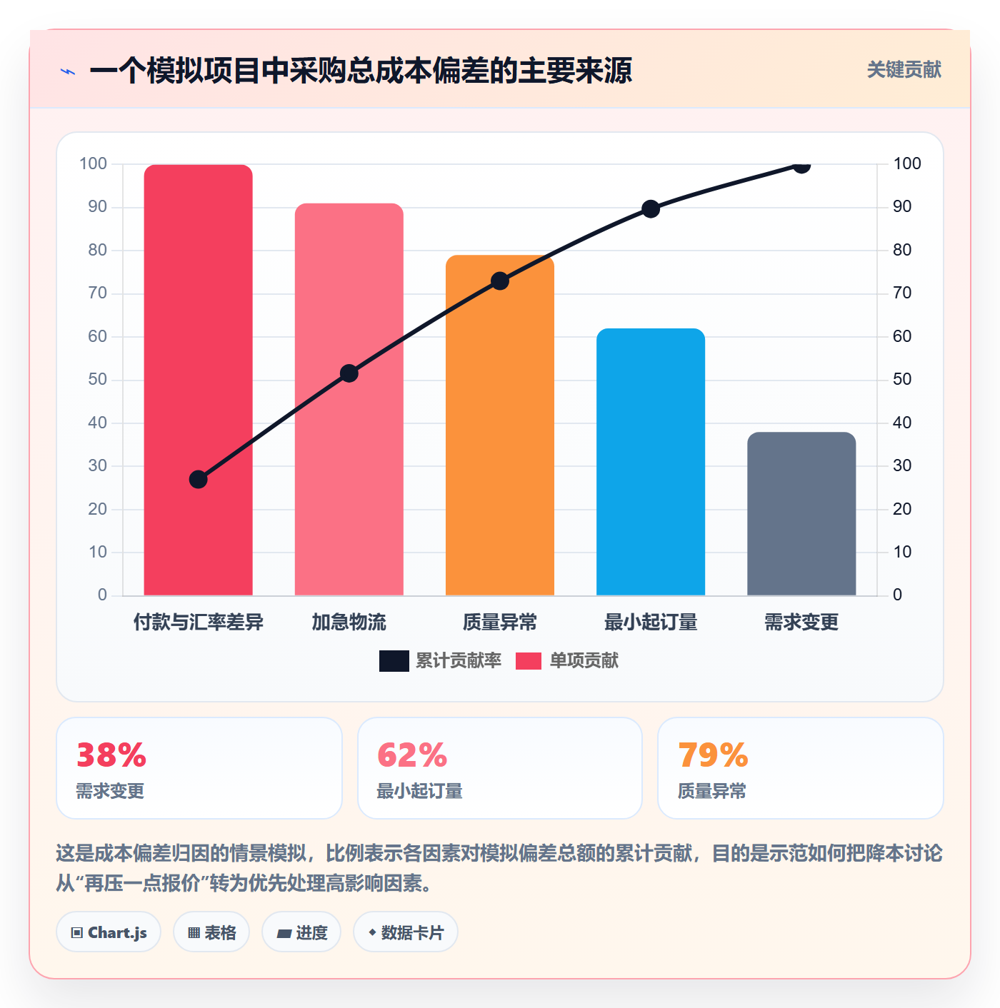 采购成本实操方法:产品经理提升成本管理效率的落地方案方法与模板
