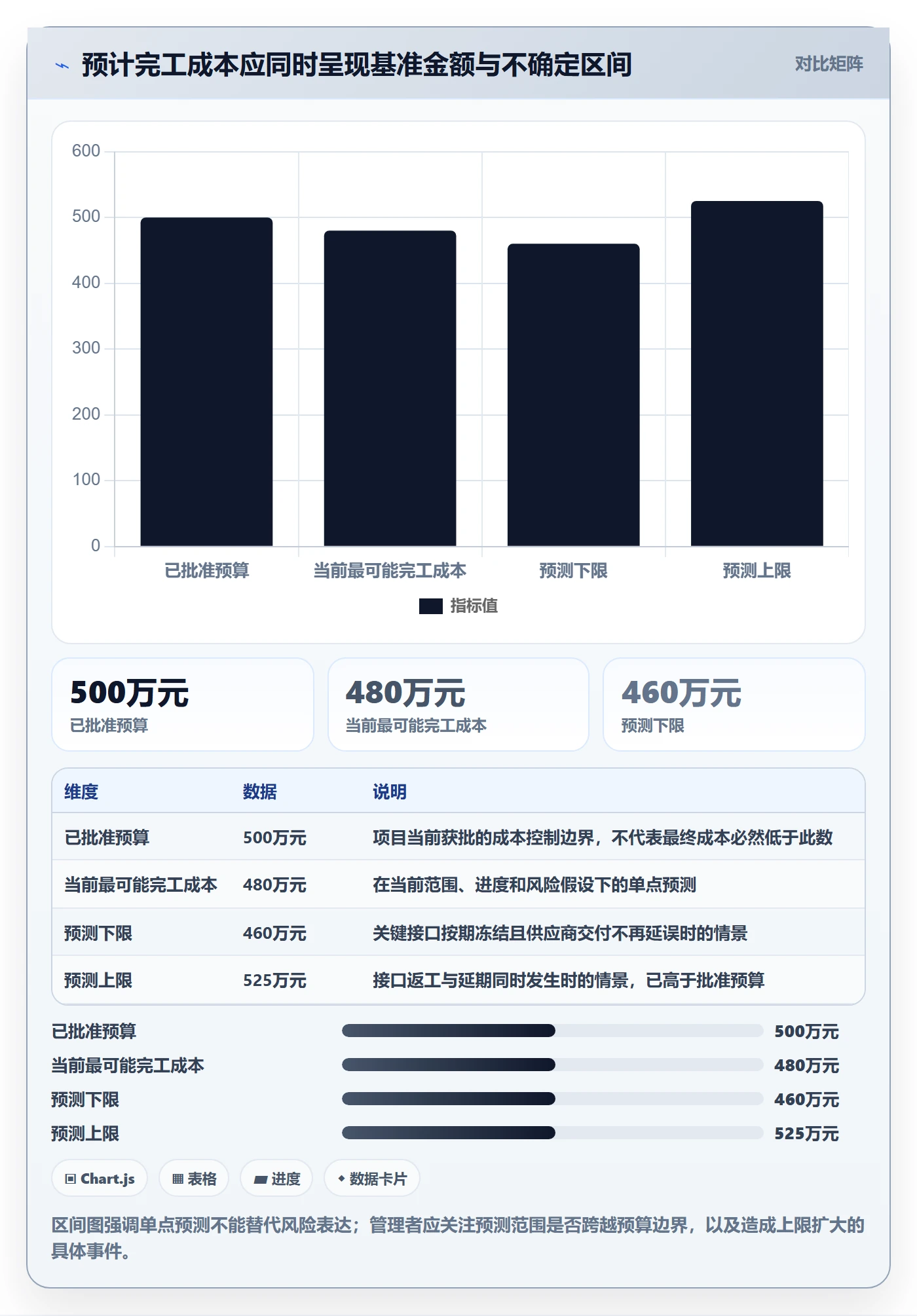 预计成本管理方法大全：项目负责人成本管理协同管理落地清单