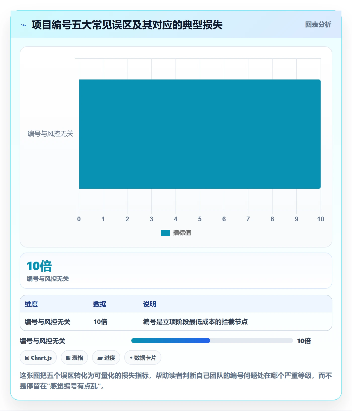 项目编号实操方法:实施团队提升项目立项效率的风险控制方法与模板