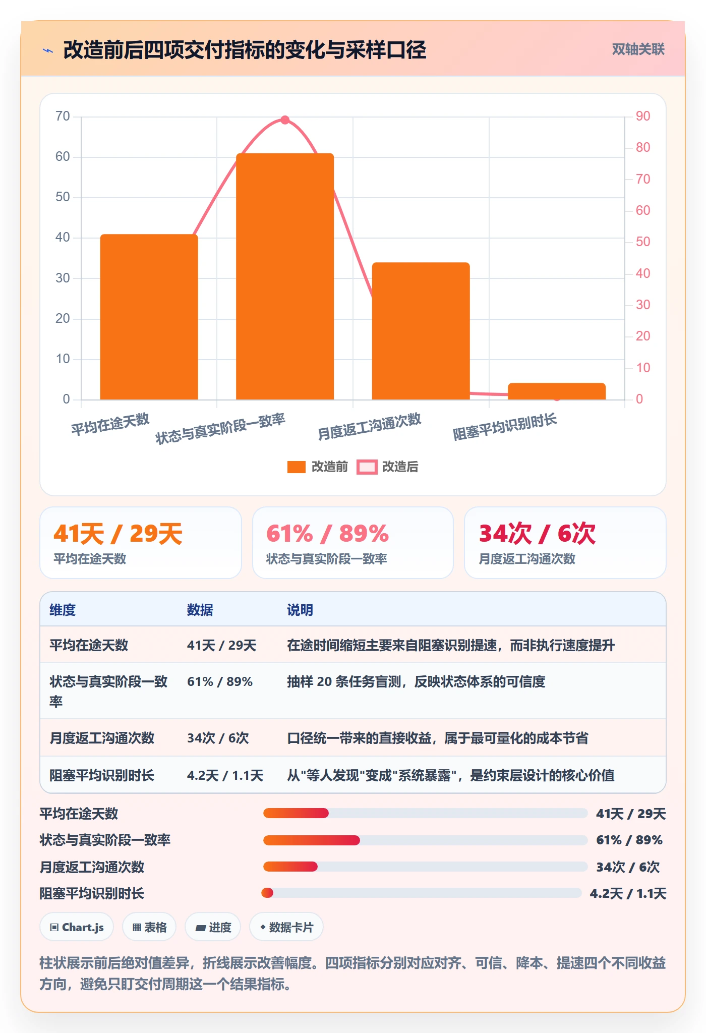 状态怎么做?实施团队效率提升:任务属性从0到1