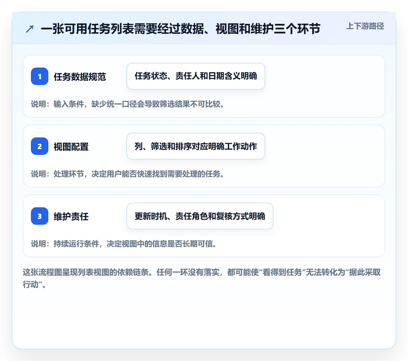 列表视图任务列表教程:实施团队落地方案,避坑指南