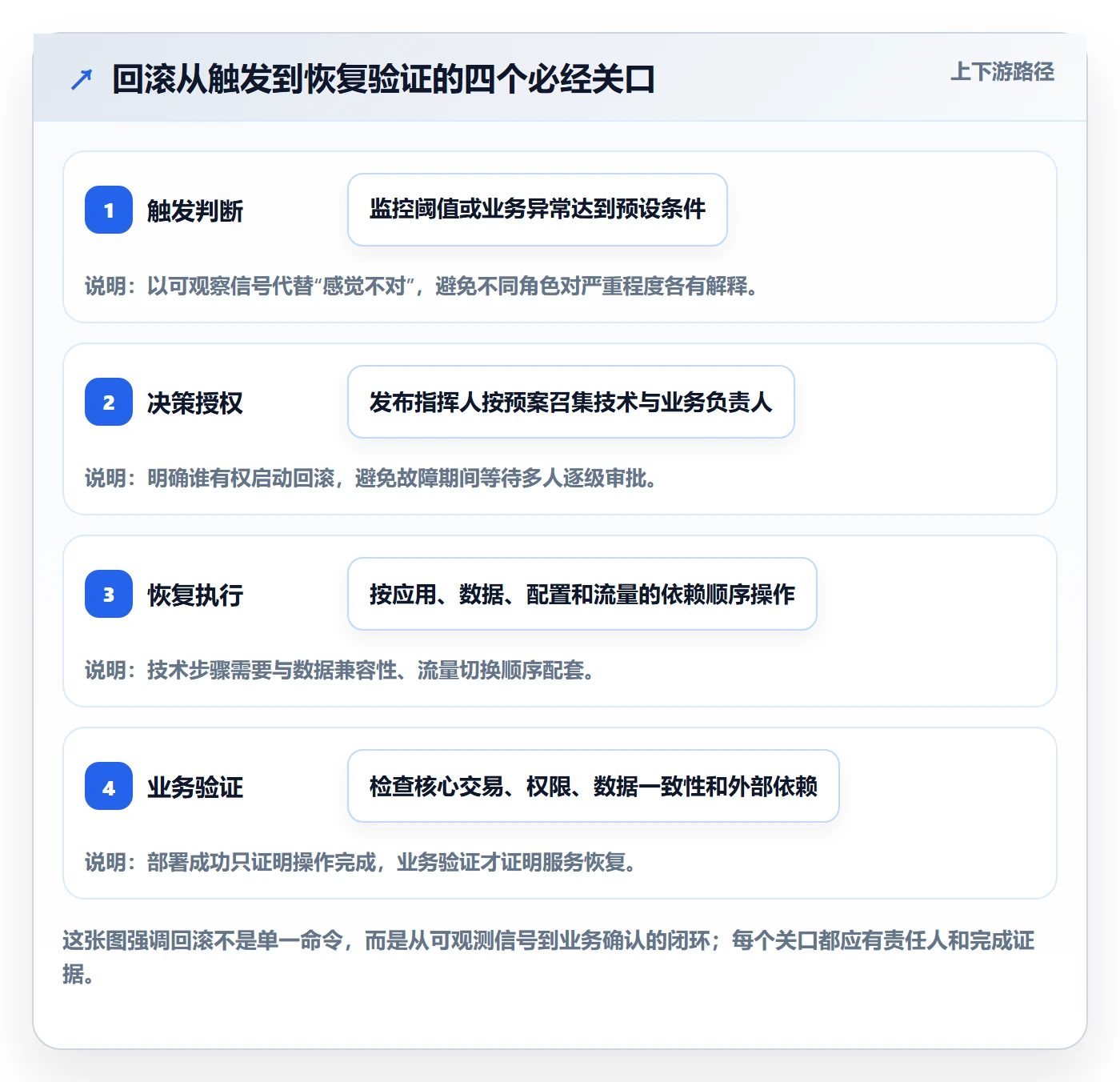 回滚最佳实践：PMO发布管理协同管理，常见问题