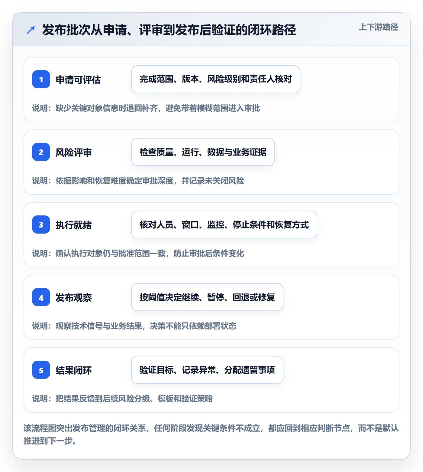 发布审批流程与规范：项目负责人发布管理实操方法关键指标