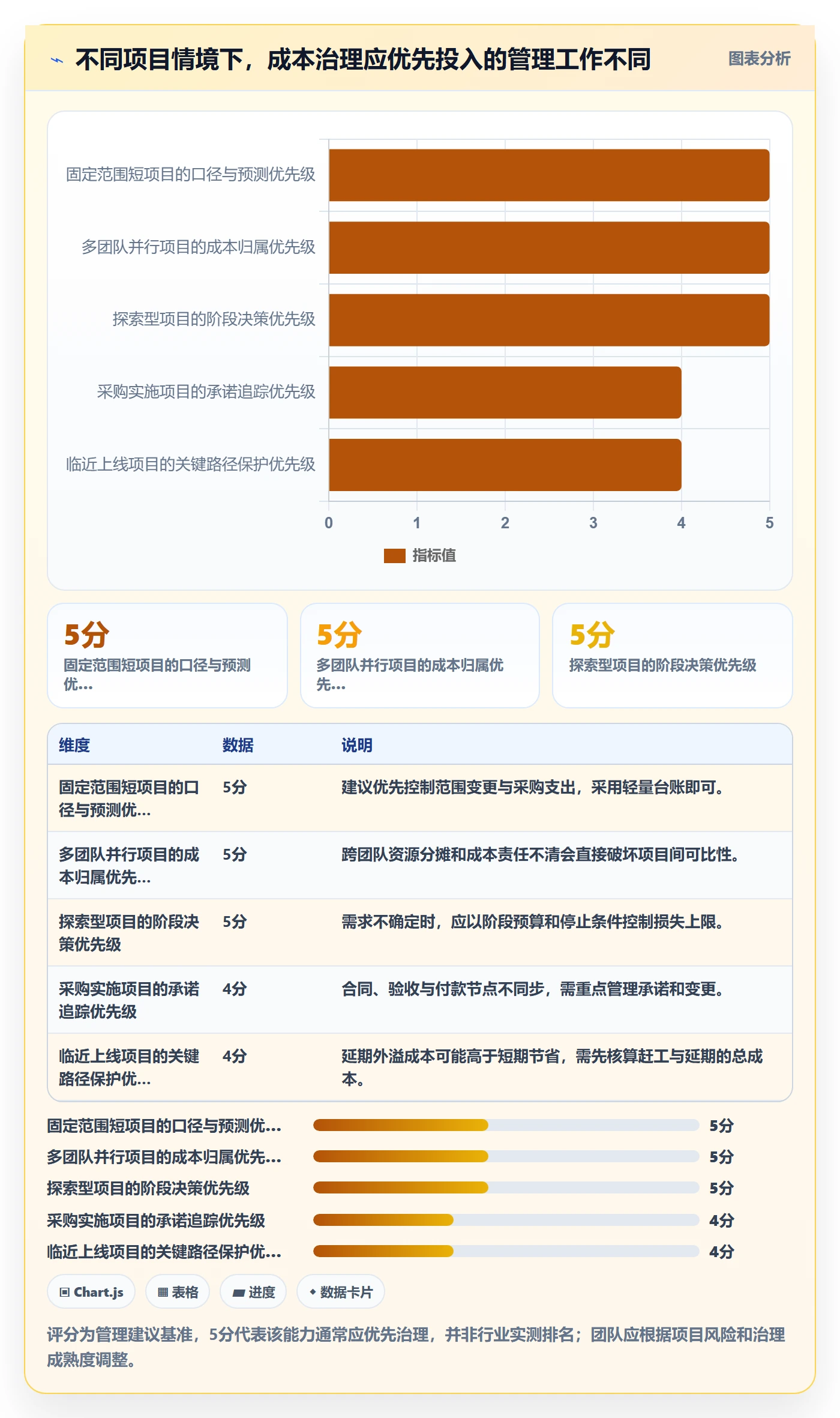 预计成本管理方法大全:项目成员成本管理数据分析落地清单