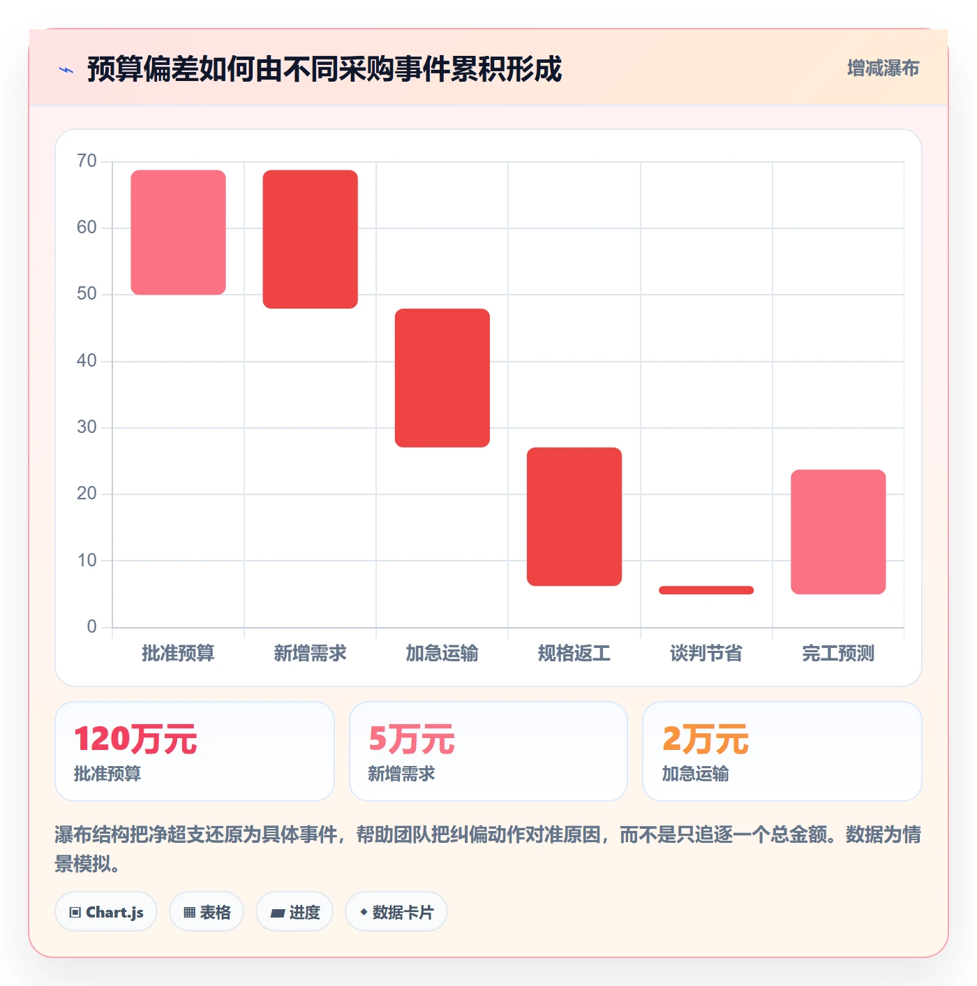 采购成本最佳实践:项目经理成本管理流程优化,常见问题