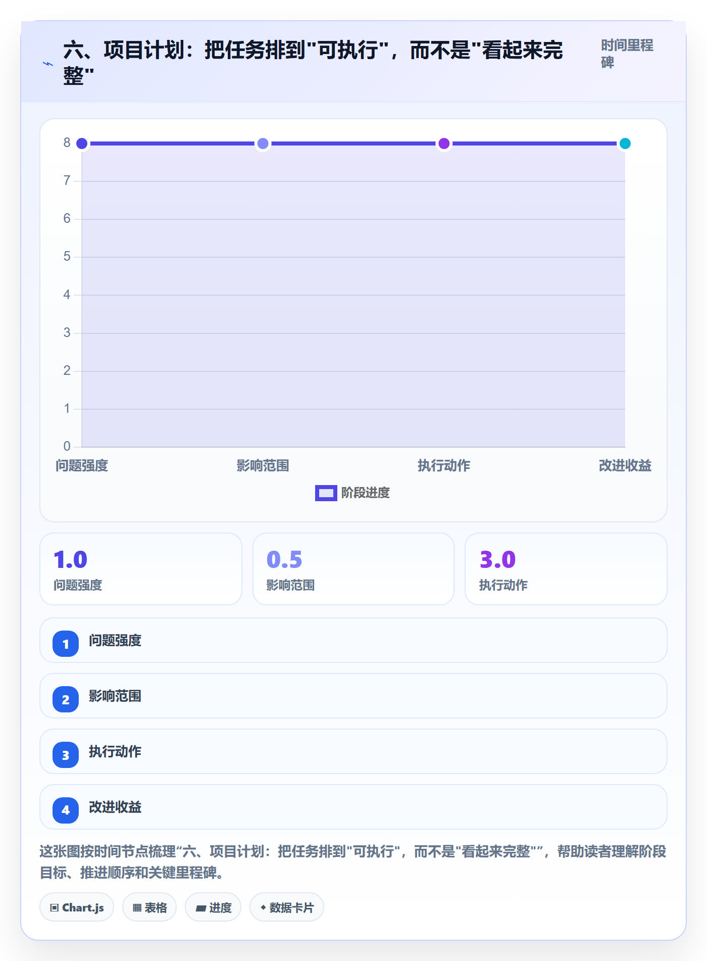 六、项目计划:把任务排到"可执行",而不是"看起来完整"