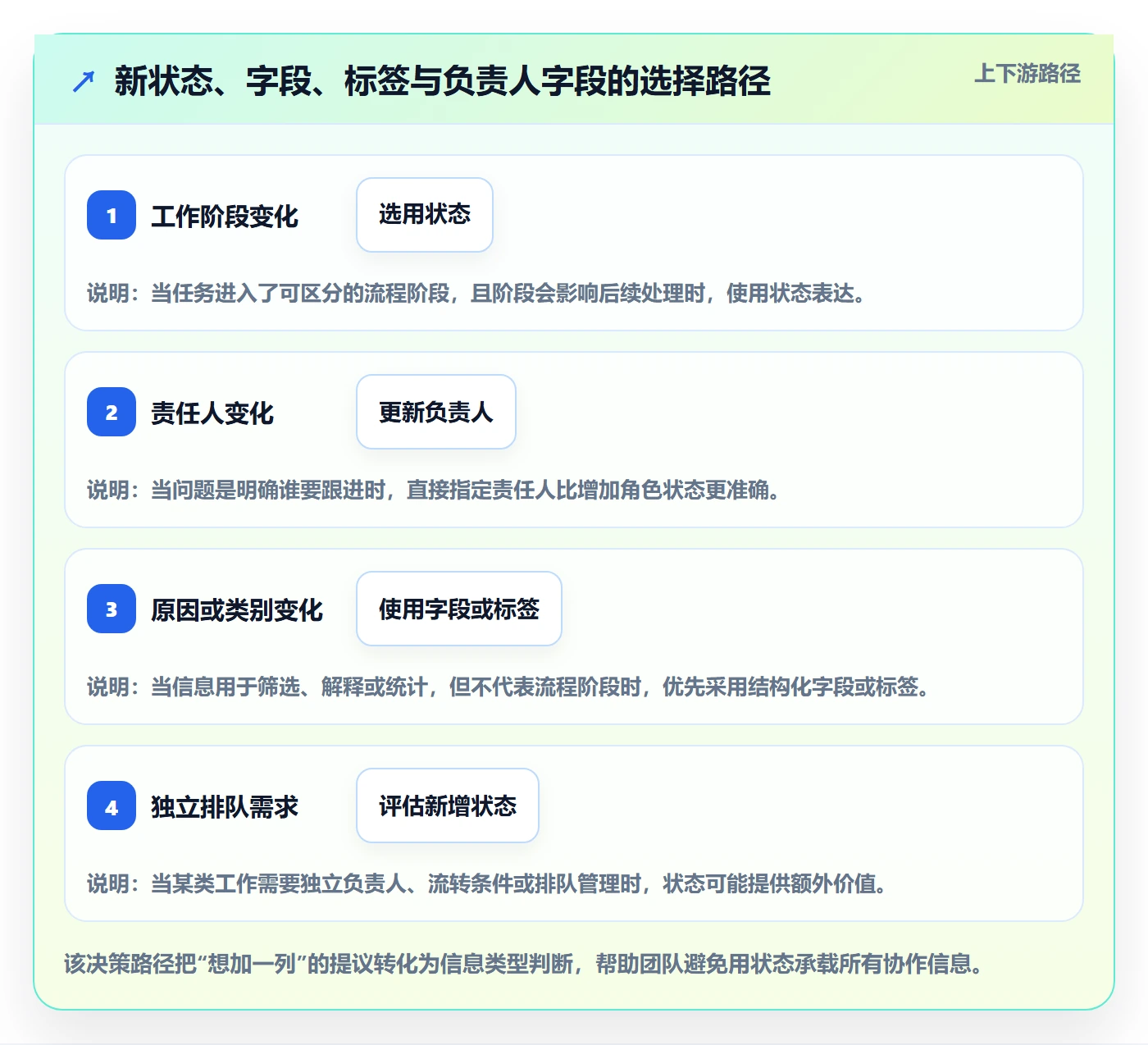 看板自定义状态全流程:研发团队制度设计与一文讲清