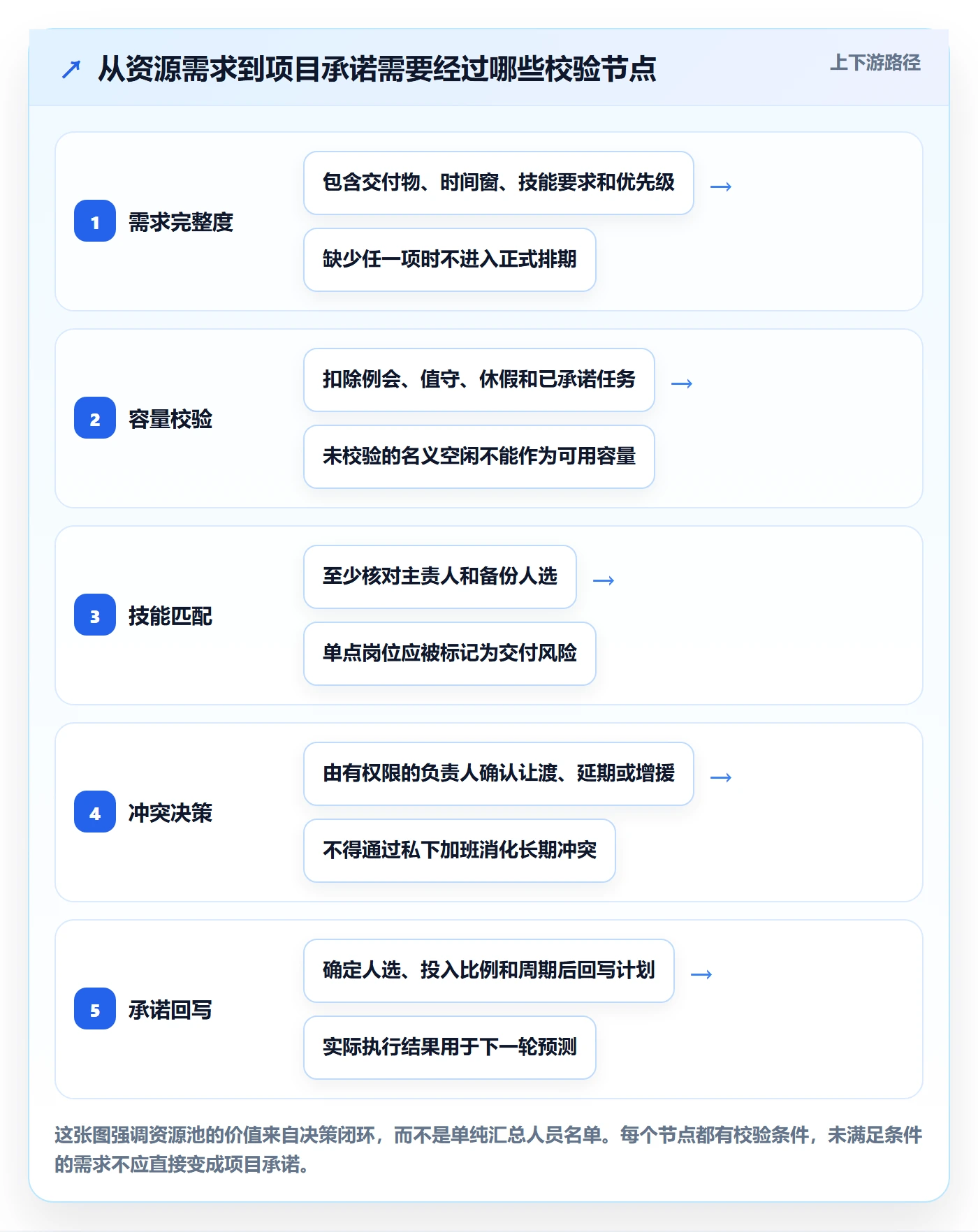 资源池管理方法大全：项目负责人资源管理数据分析落地清单