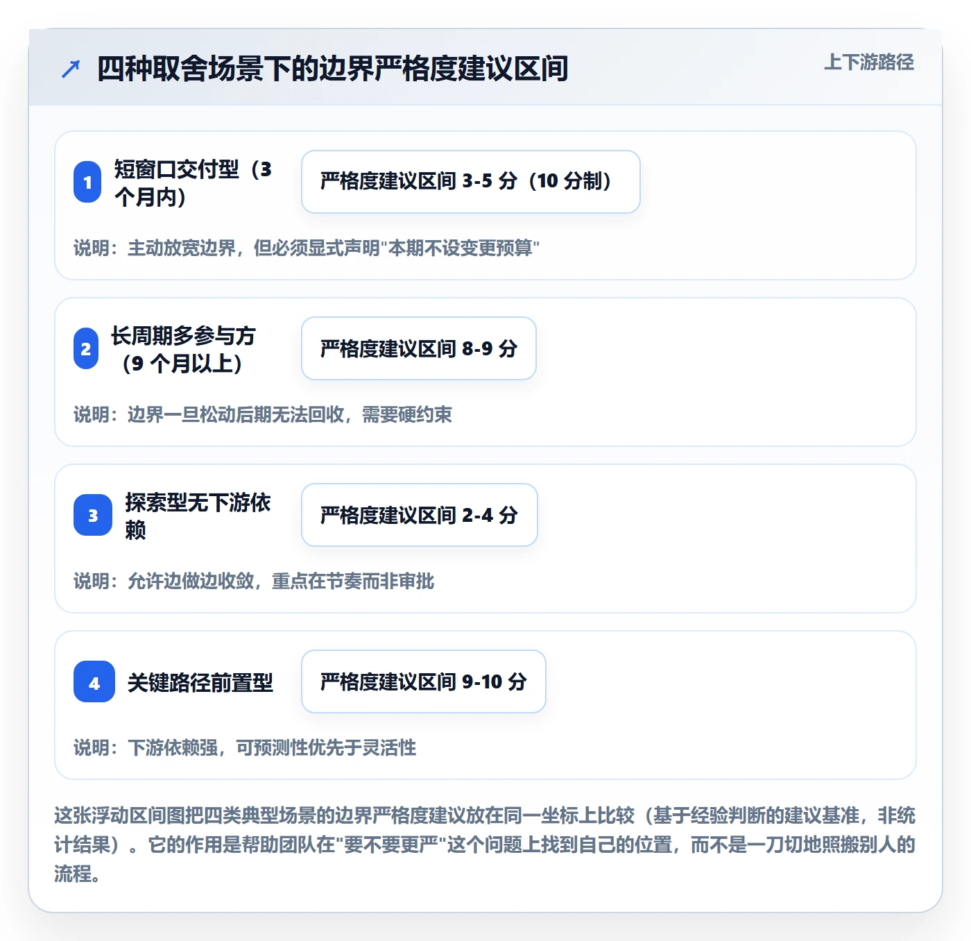 范围边界落地方案：管理层开展项目范围的实操方法案例解析