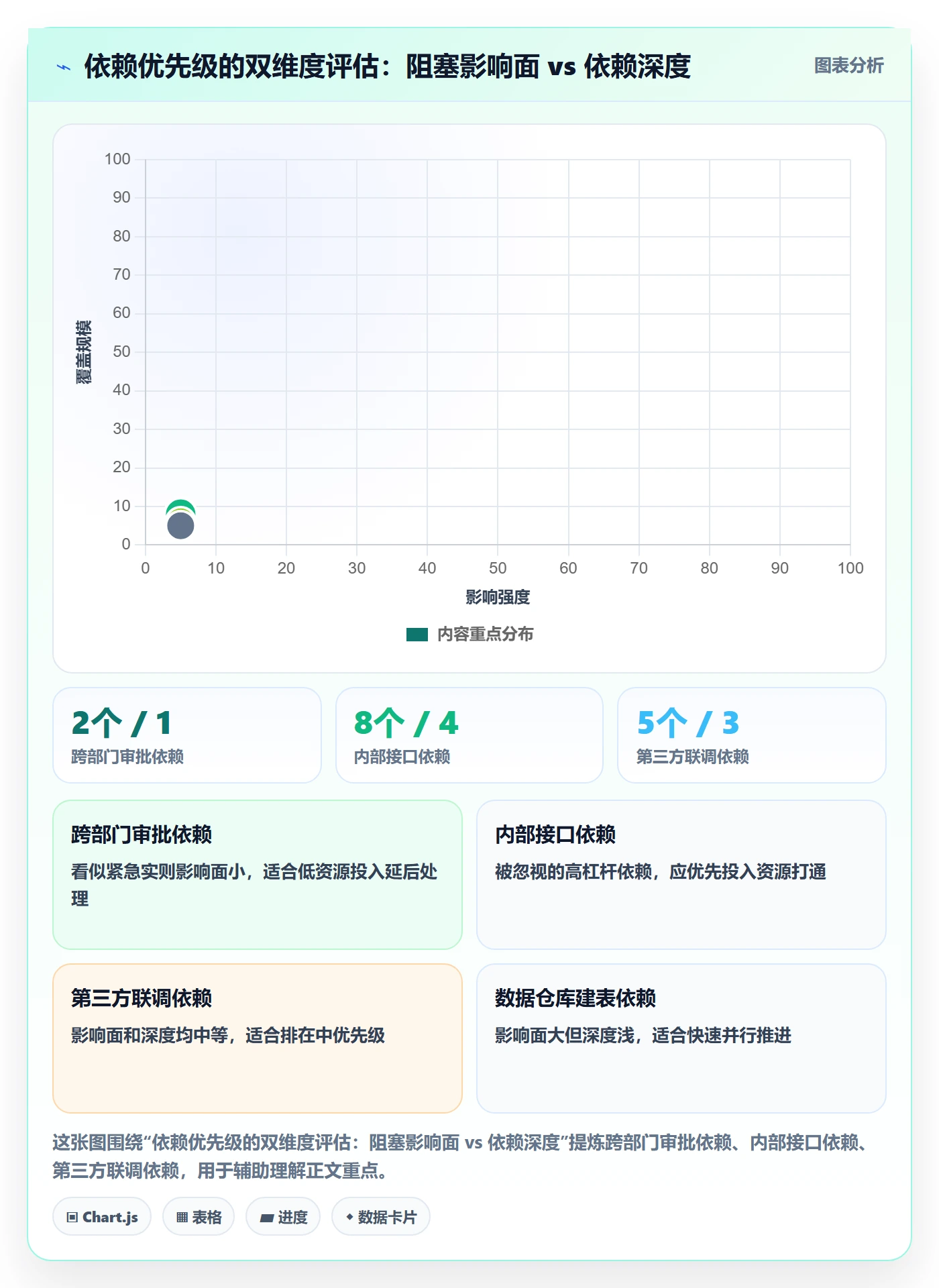 FS最佳实践：产品经理任务依赖数据分析，常见问题