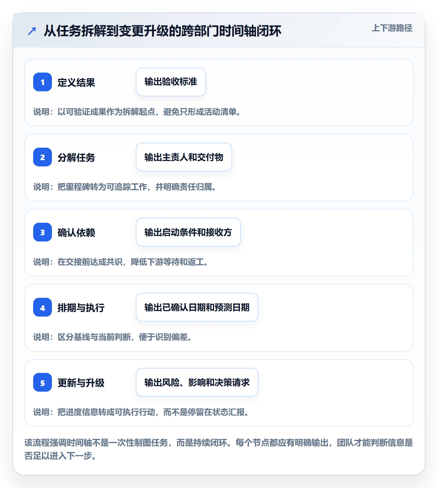 时间轴实操方法:跨部门团队提升甘特图效率的协同管理方法与模板