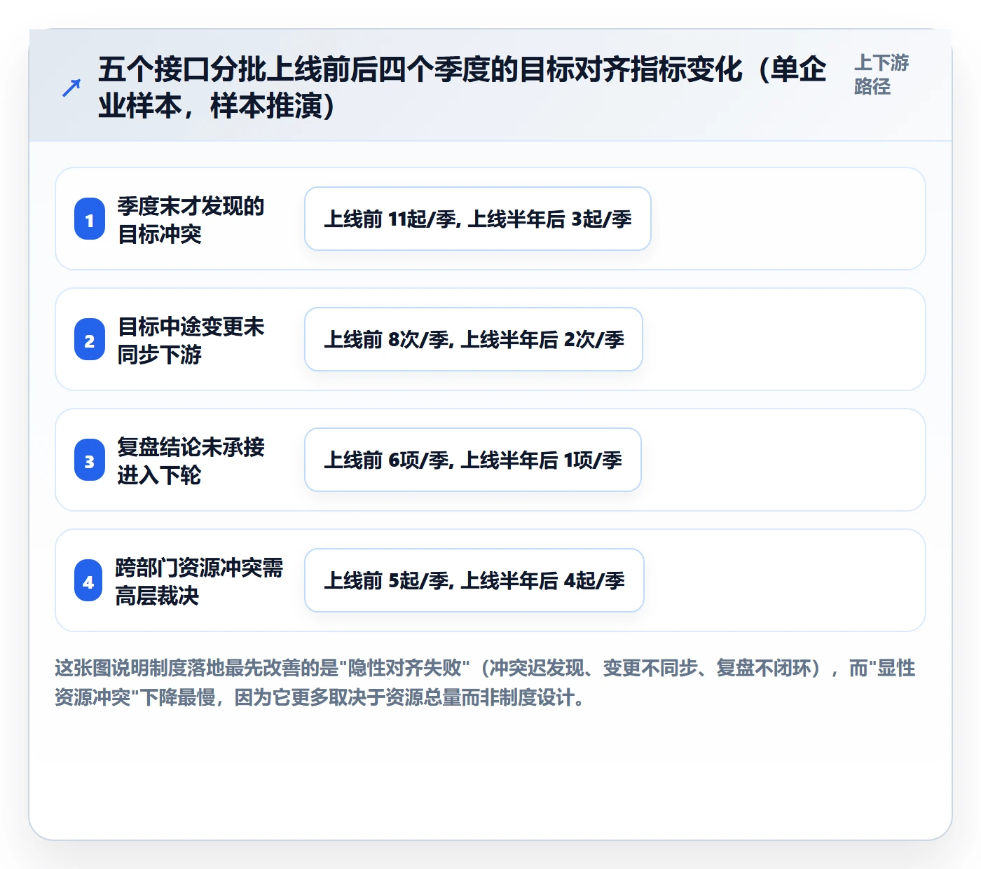 目标对齐最佳实践:管理层项目目标制度设计,常见问题