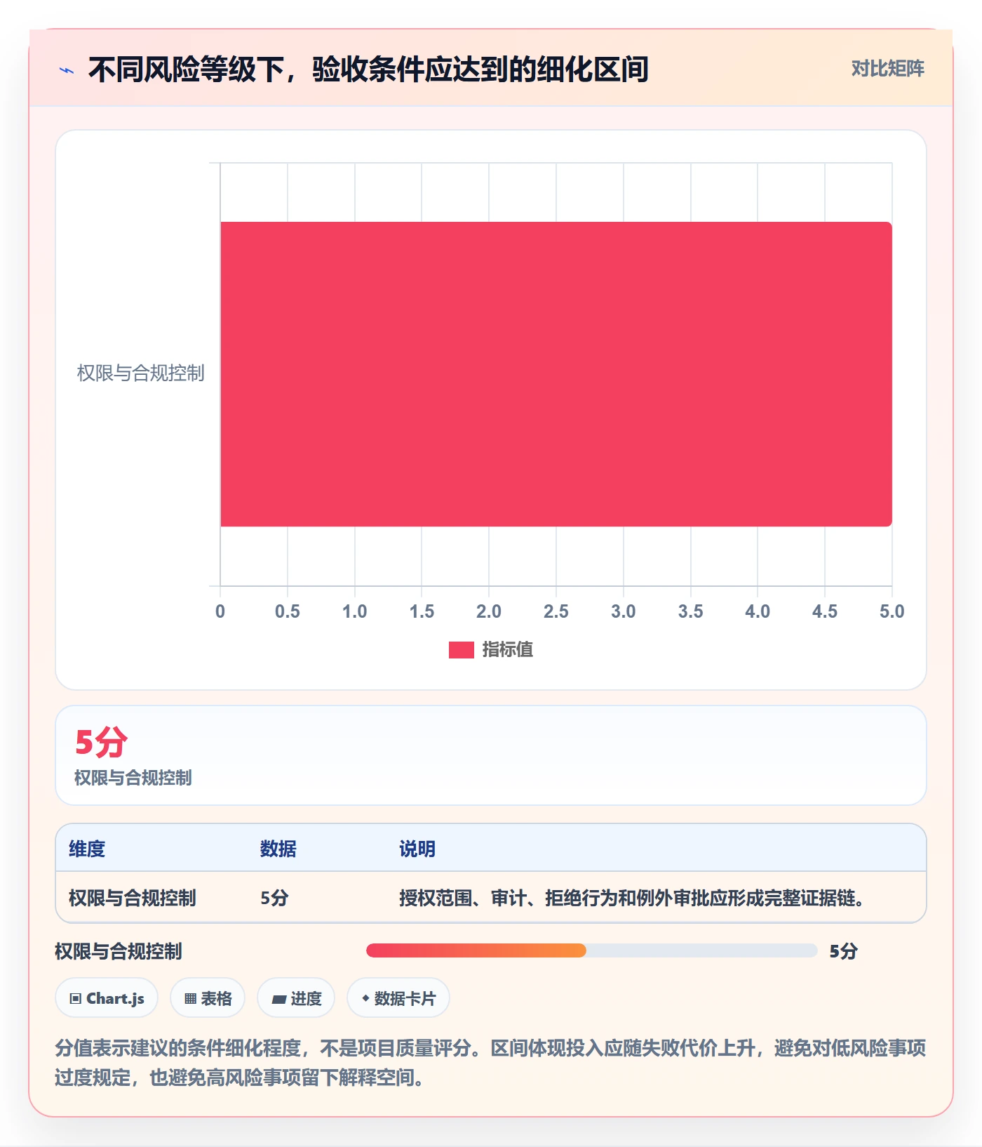 验收条件最佳实践：项目经理产品需求风险控制，常见问题