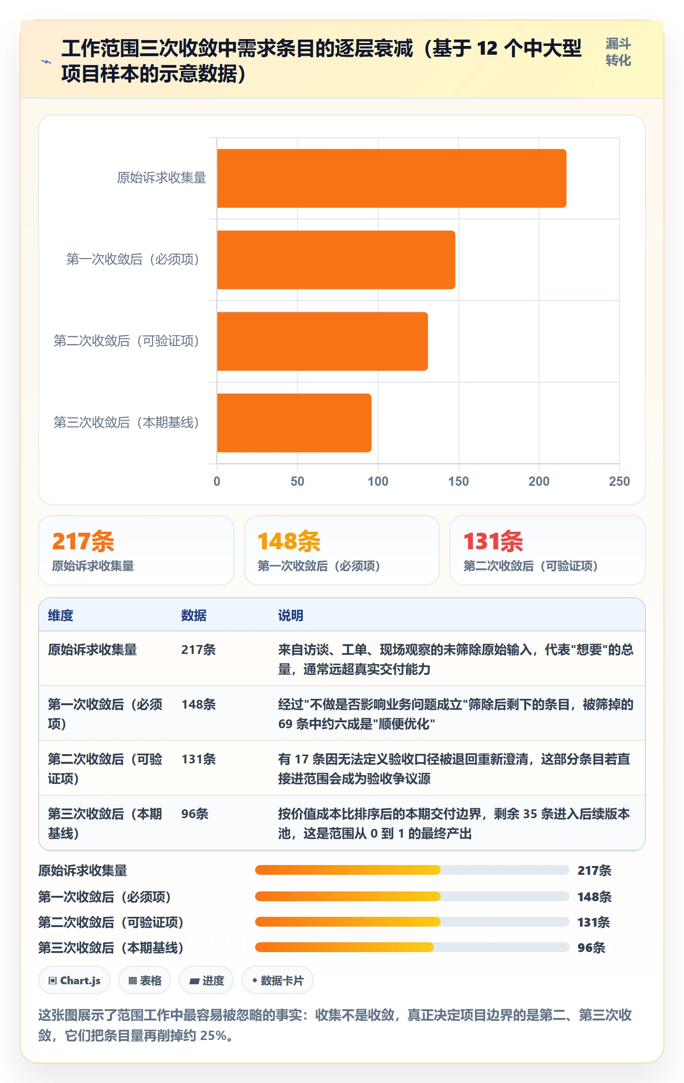 工作范围怎么做？项目负责人流程优化：项目范围从0到1