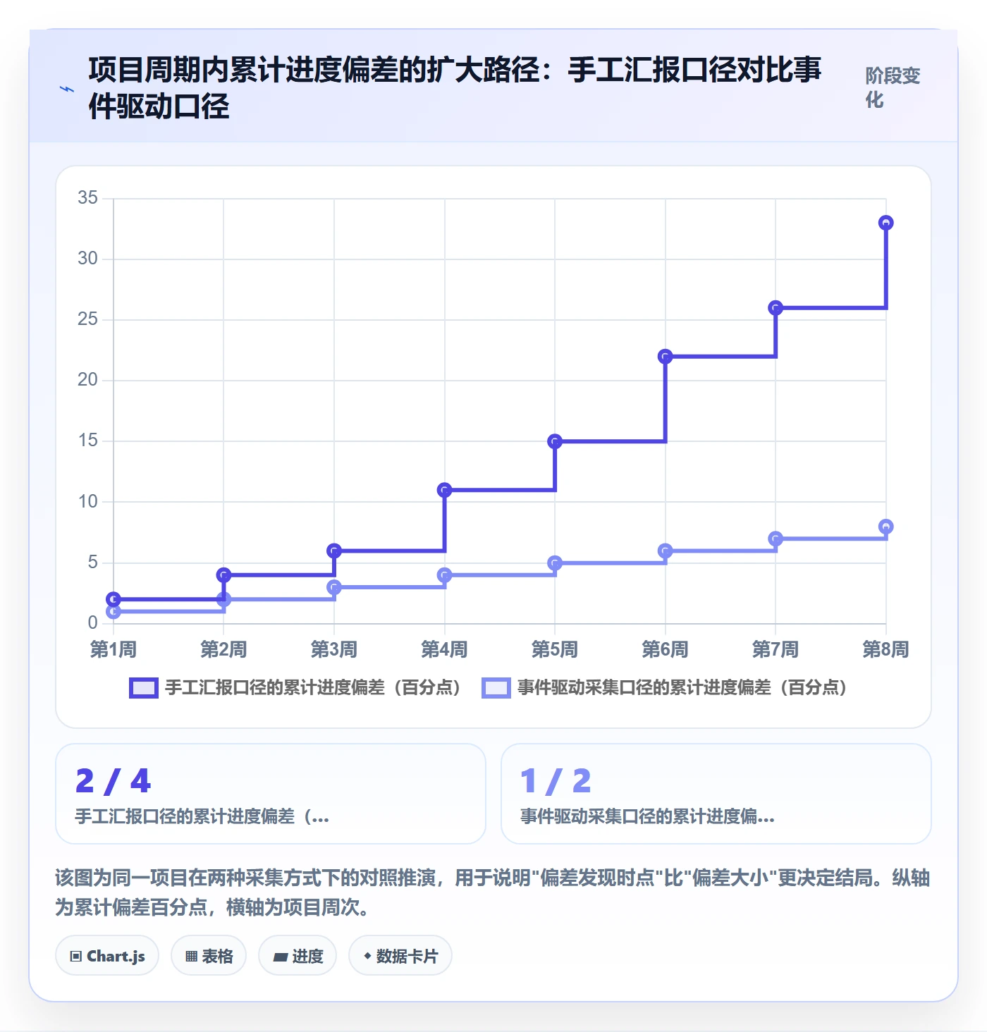 进度管理如何做好实际进度？项目经理协同管理与操作步骤
