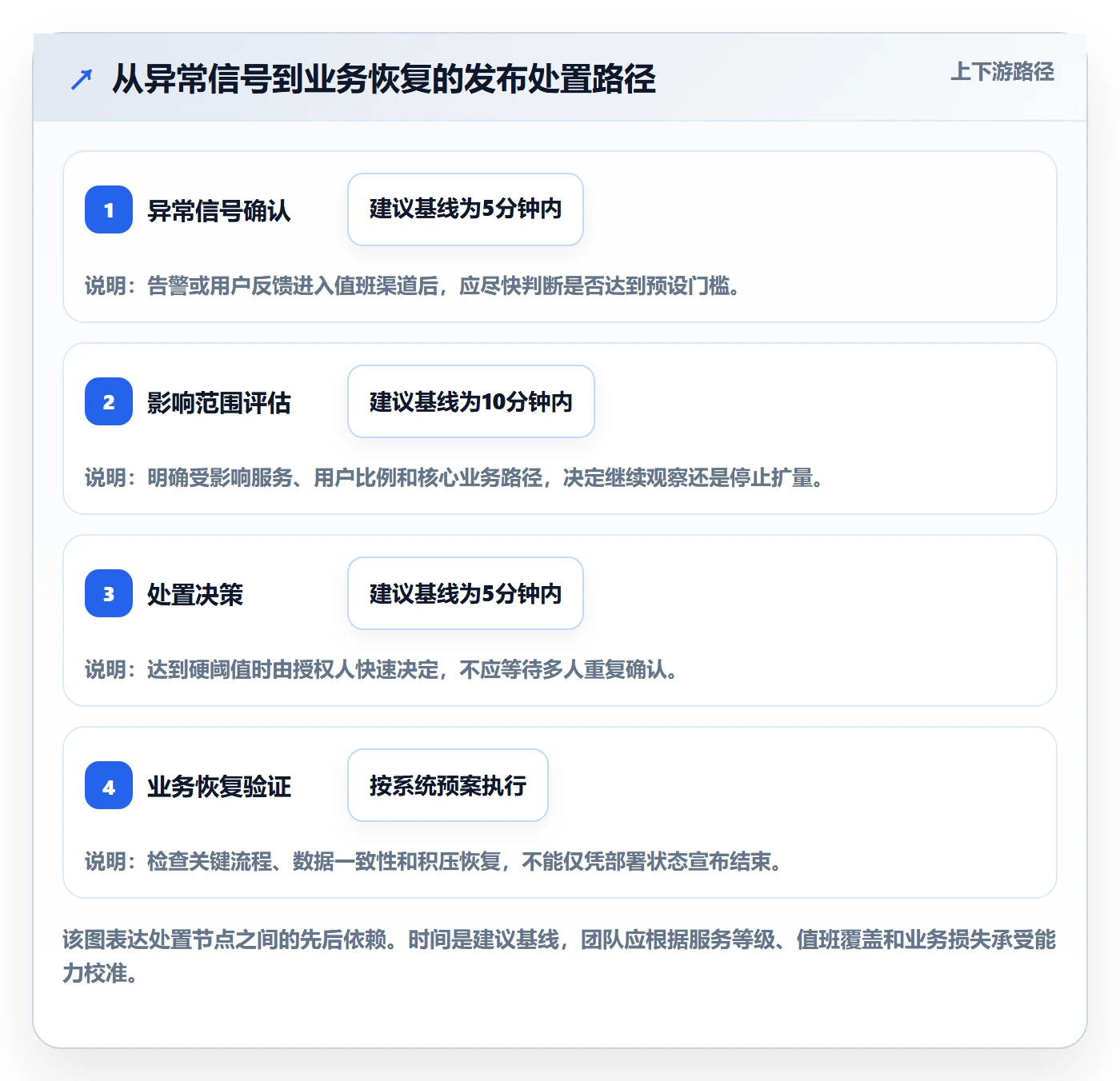 回滚流程与规范:项目经理发布管理入门指南关键指标