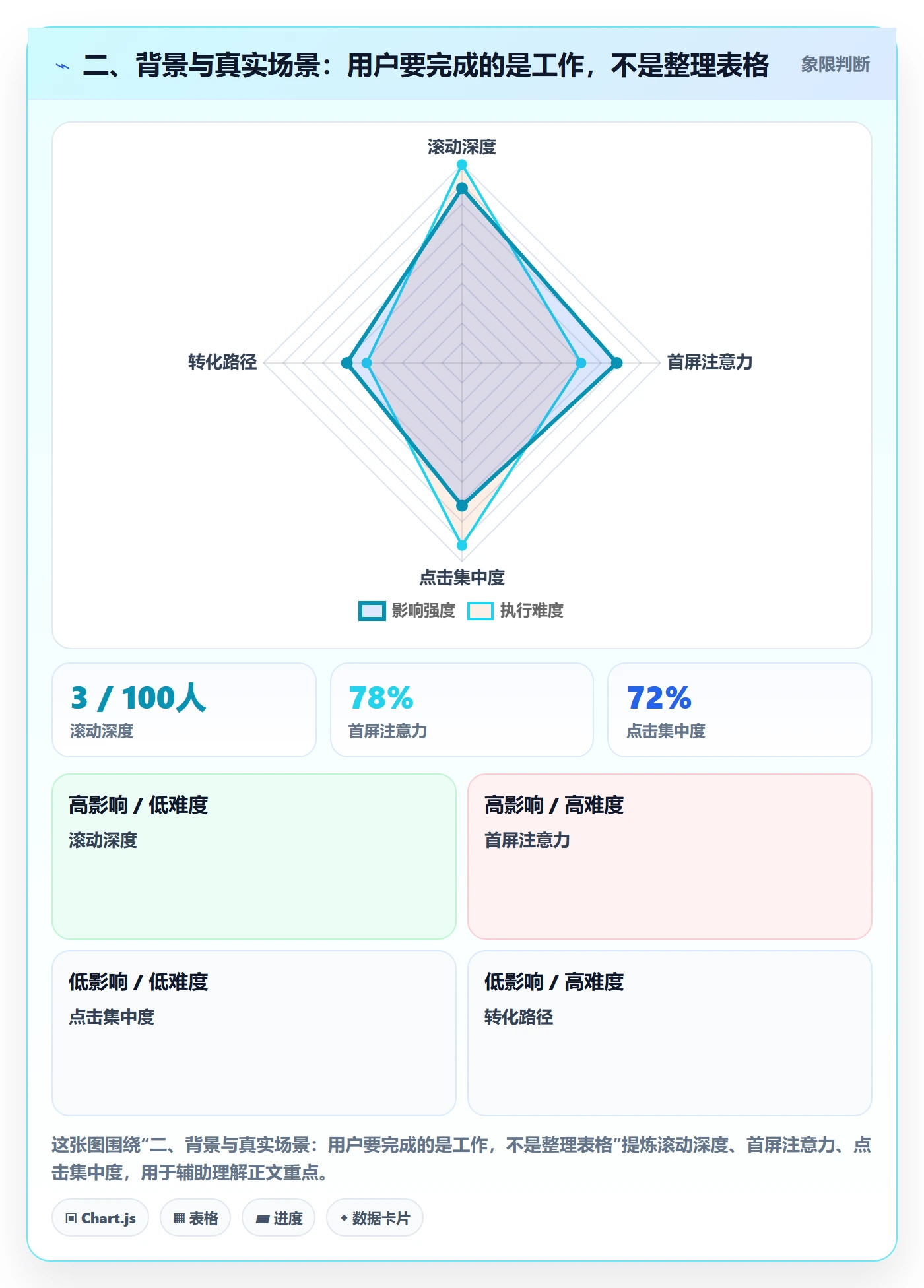 二、背景与真实场景:用户要完成的是工作,不是整理表格