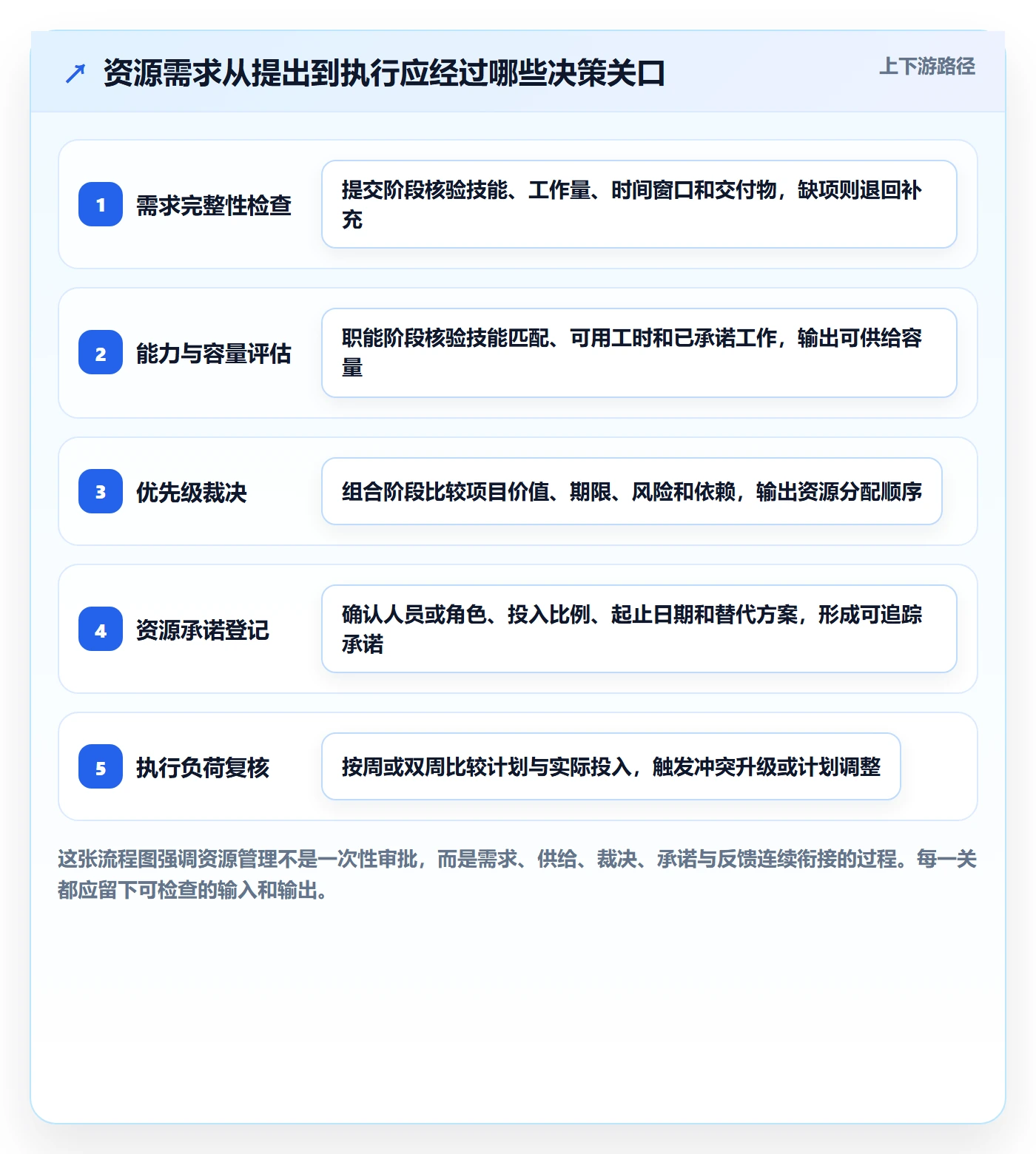 资源管理角色全流程：项目经理制度设计与一文讲清