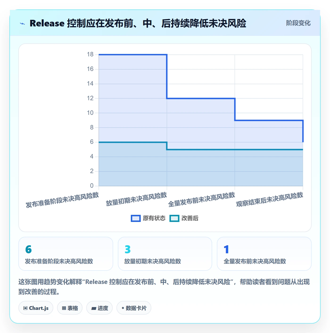 Release最佳实践：管理层版本管理风险控制，常见问题