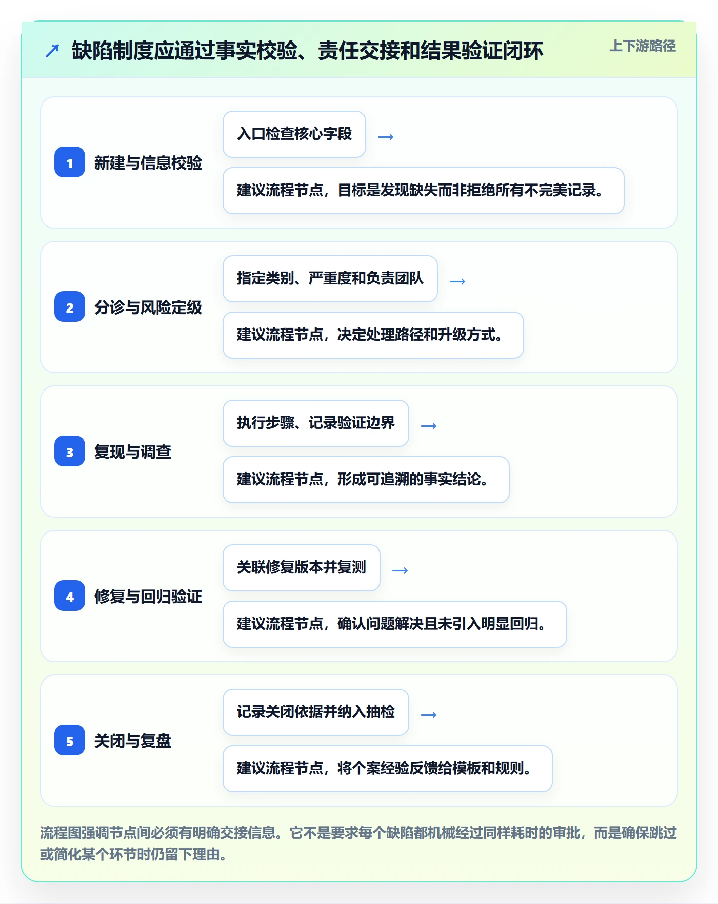 复现步骤管理指南:PMO如何做好Bug / 缺陷,制度设计全流程