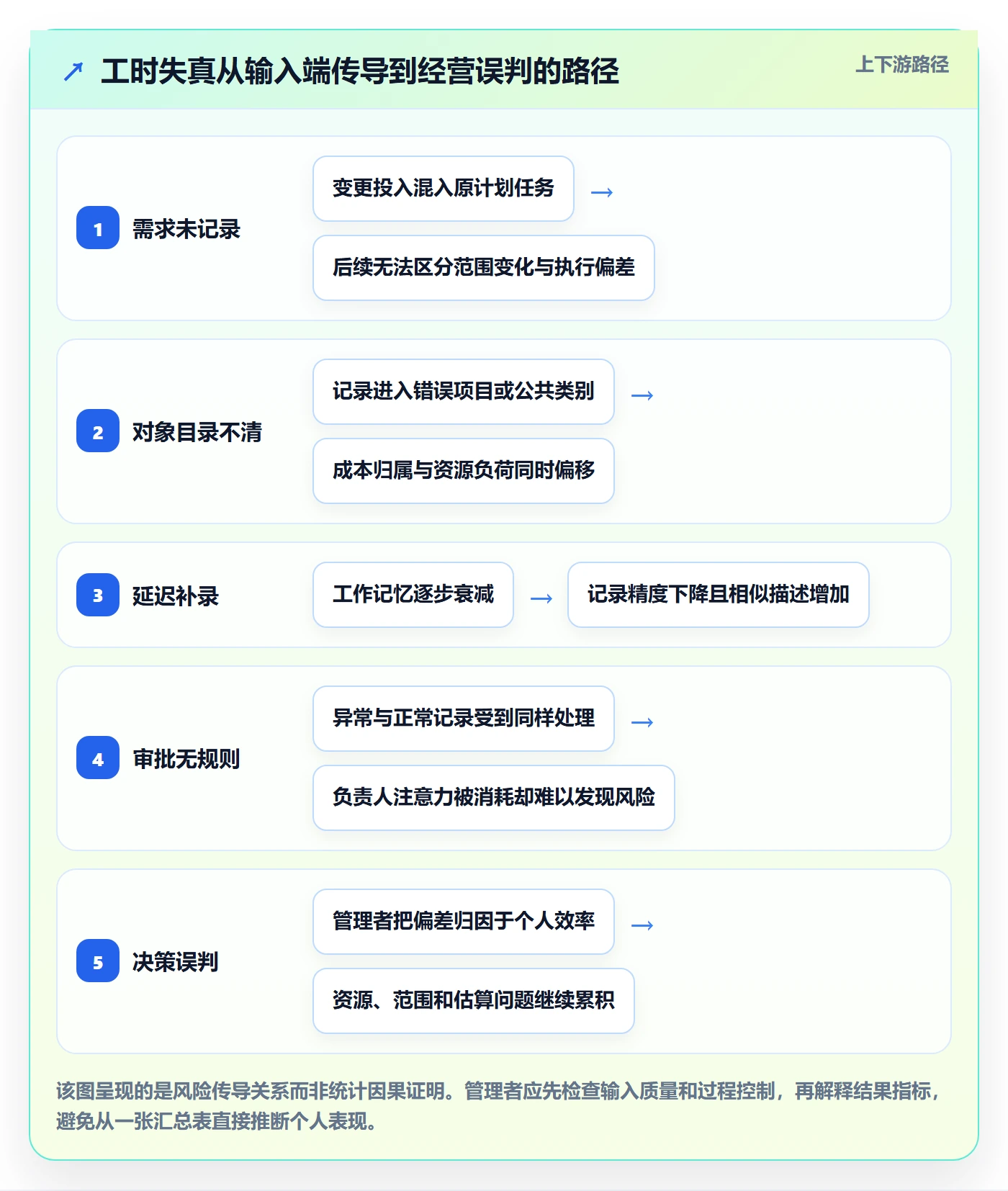 实际工时流程与规范:管理层工时管理风险控制关键指标